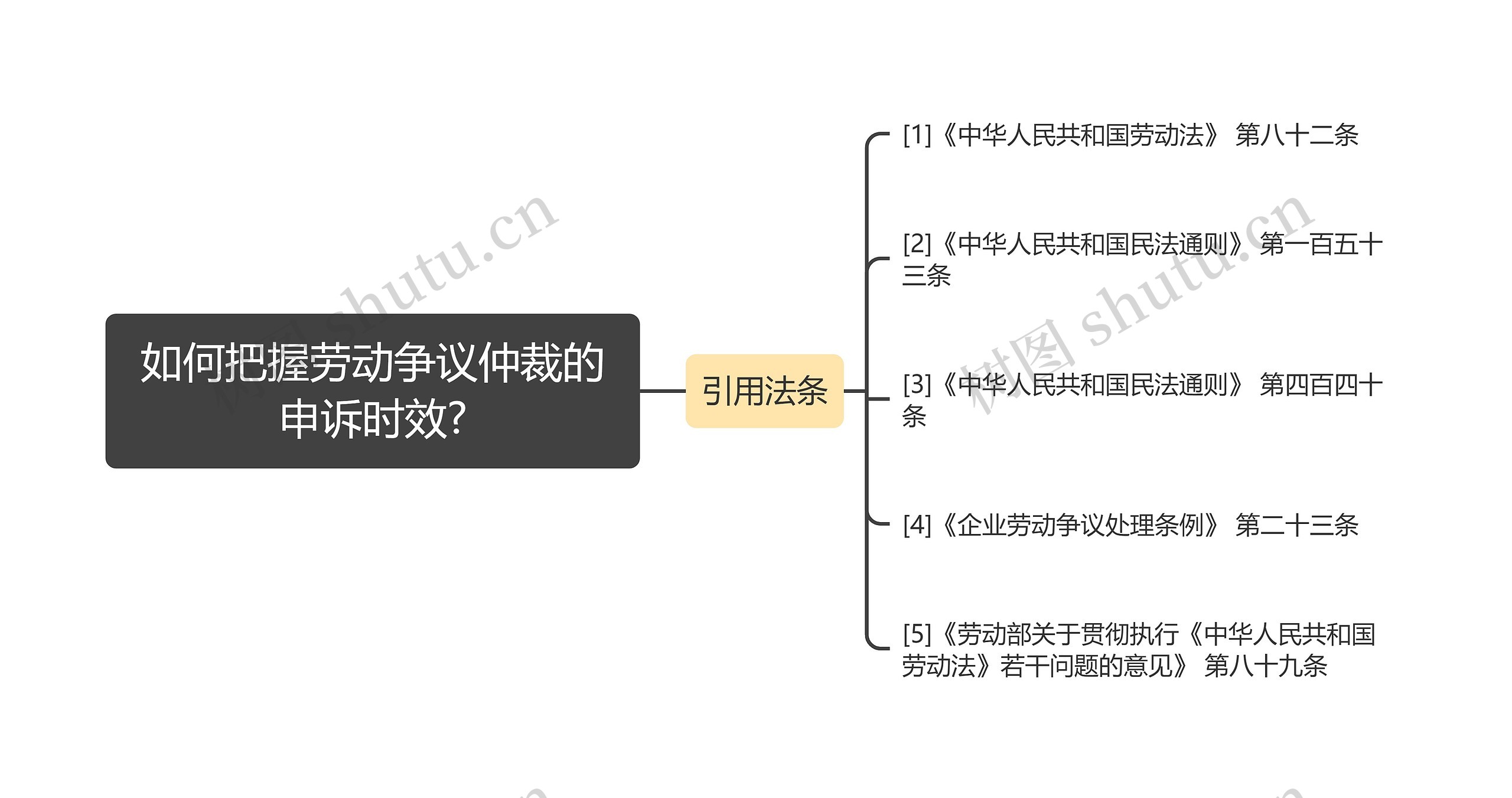 如何把握劳动争议仲裁的申诉时效?思维导图