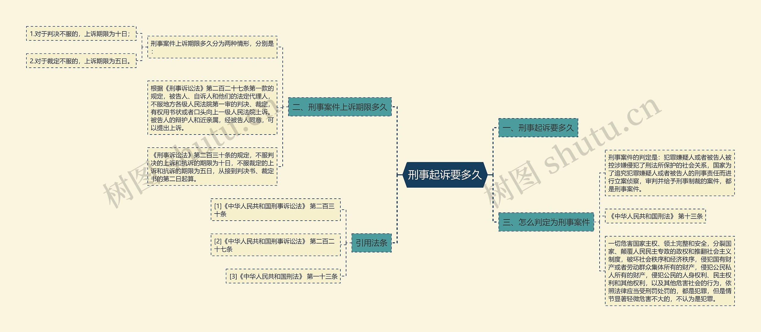 刑事起诉要多久思维导图