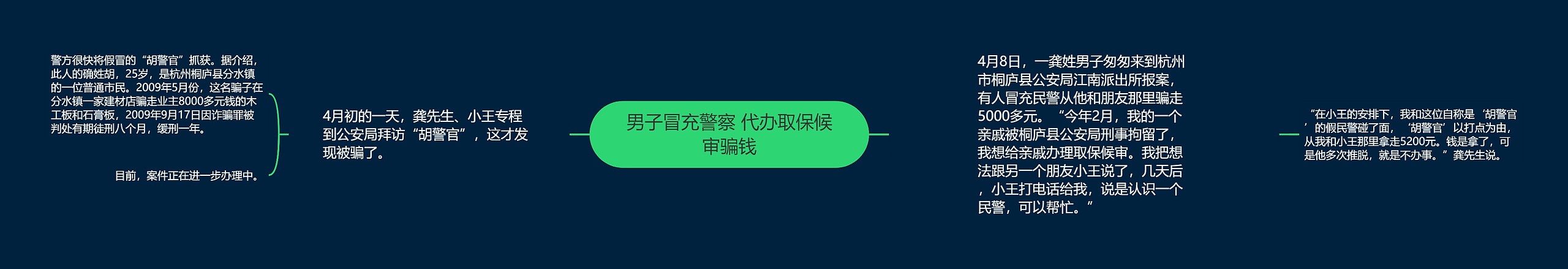 男子冒充警察 代办取保候审骗钱思维导图