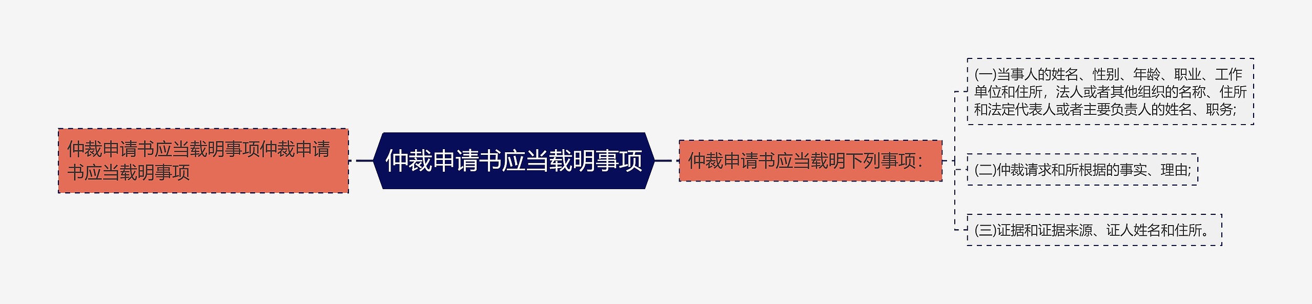 仲裁申请书应当载明事项