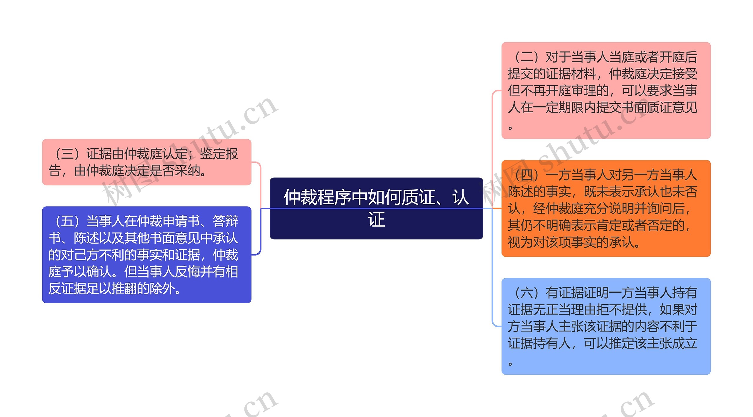 仲裁程序中如何质证、认证思维导图