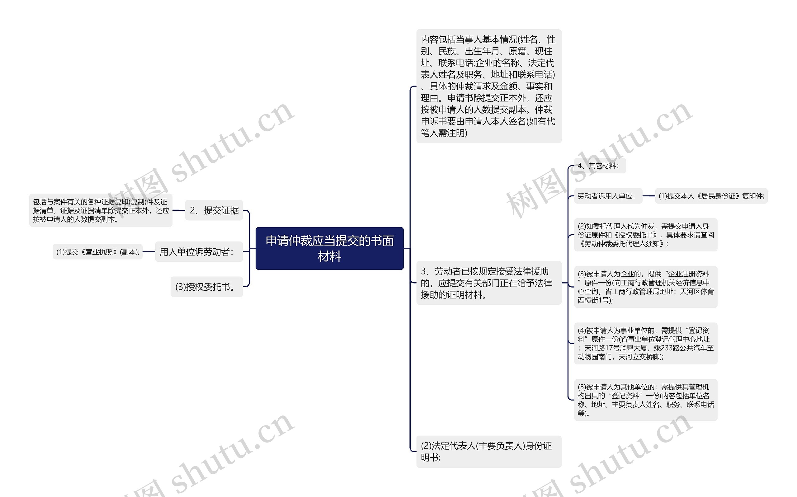 申请仲裁应当提交的书面材料