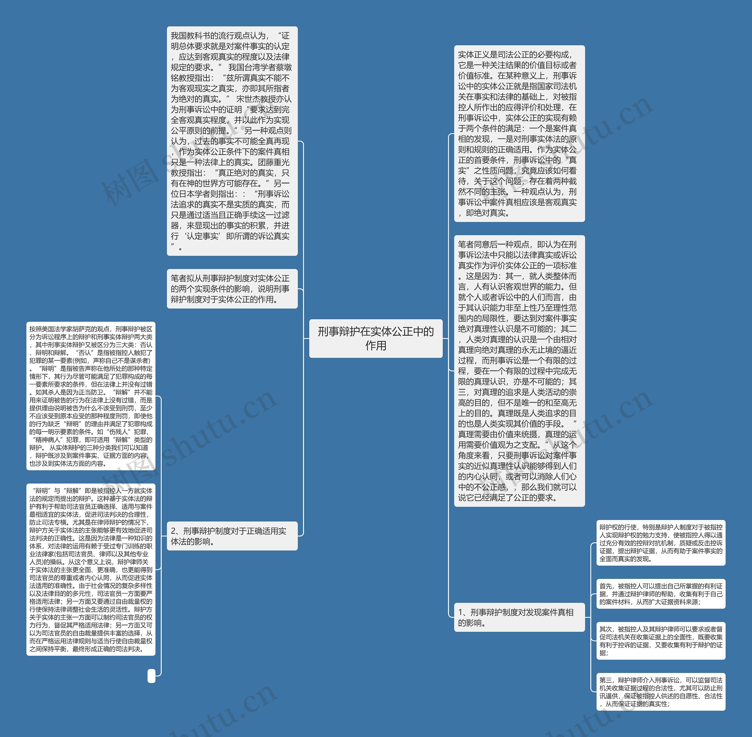 刑事辩护在实体公正中的作用思维导图
