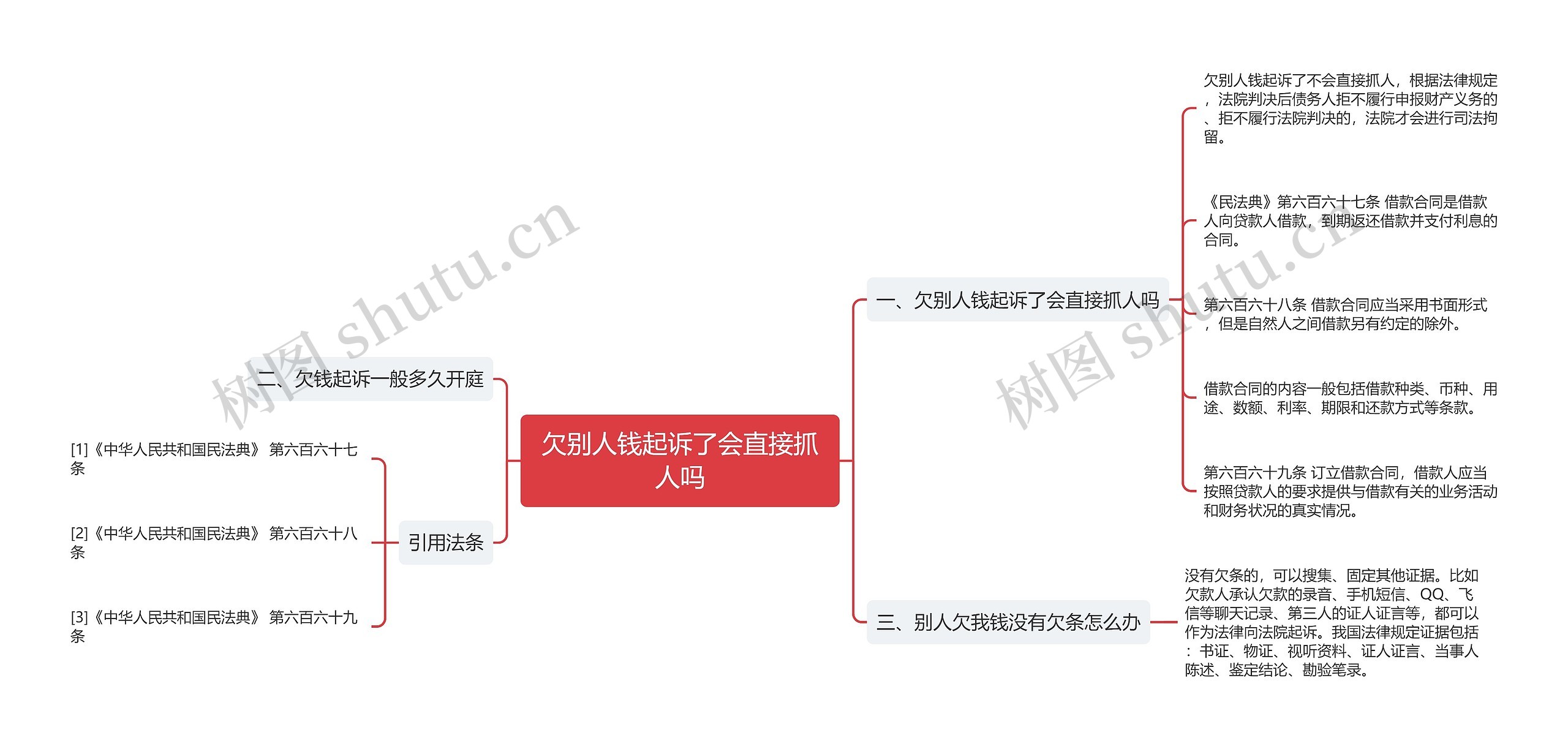 欠别人钱起诉了会直接抓人吗思维导图