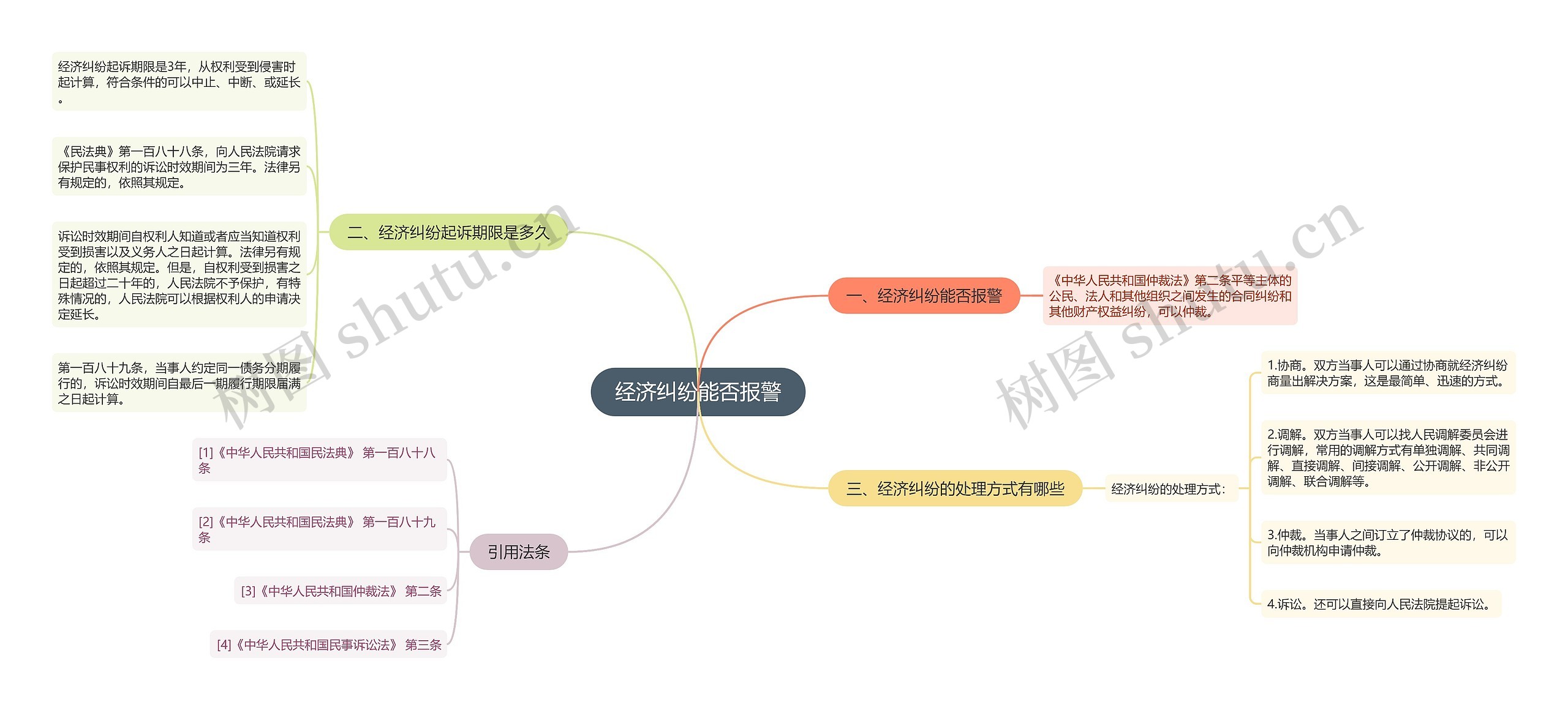 经济纠纷能否报警思维导图