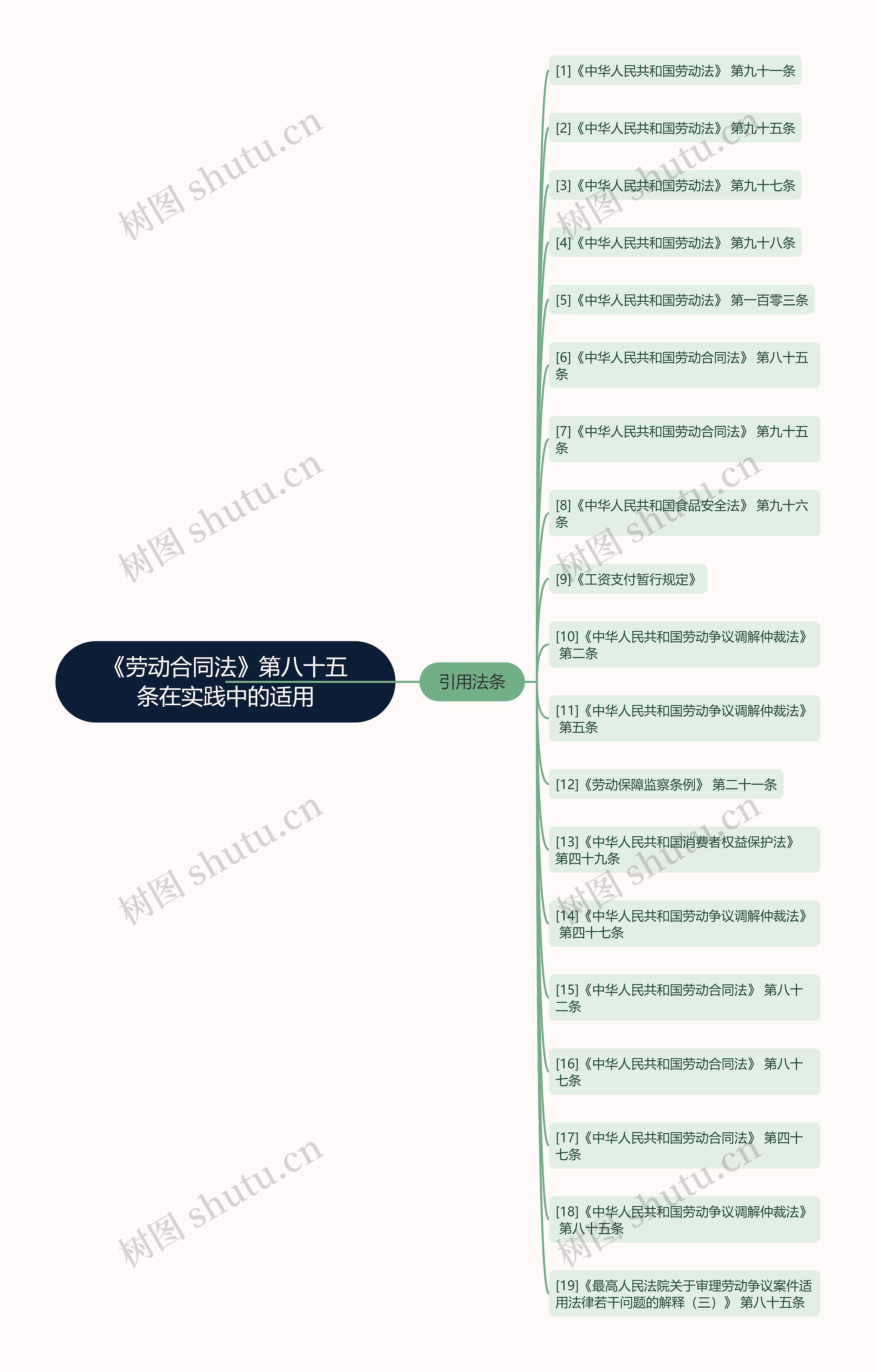 《劳动合同法》第八十五条在实践中的适用思维导图