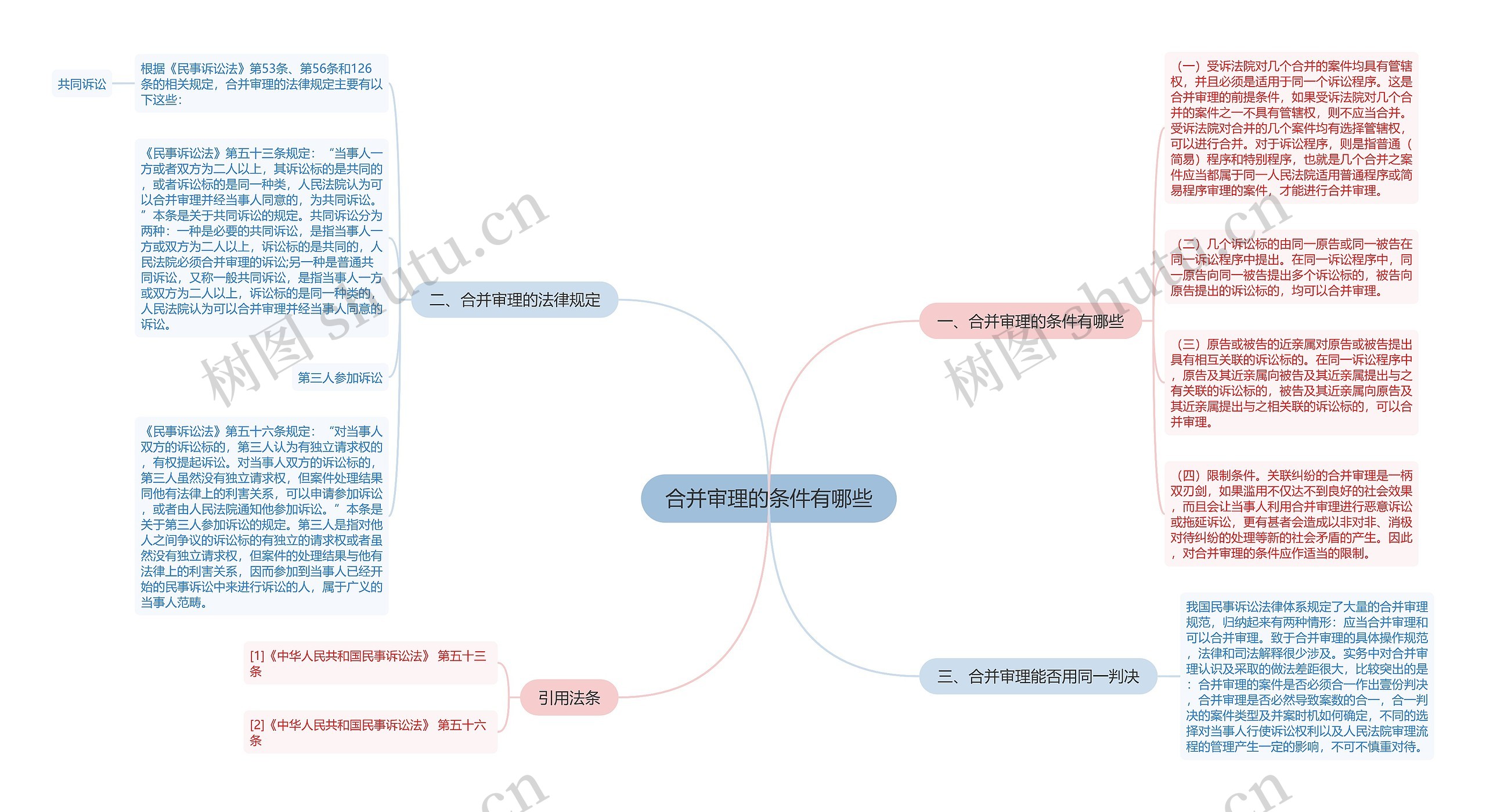 合并审理的条件有哪些思维导图