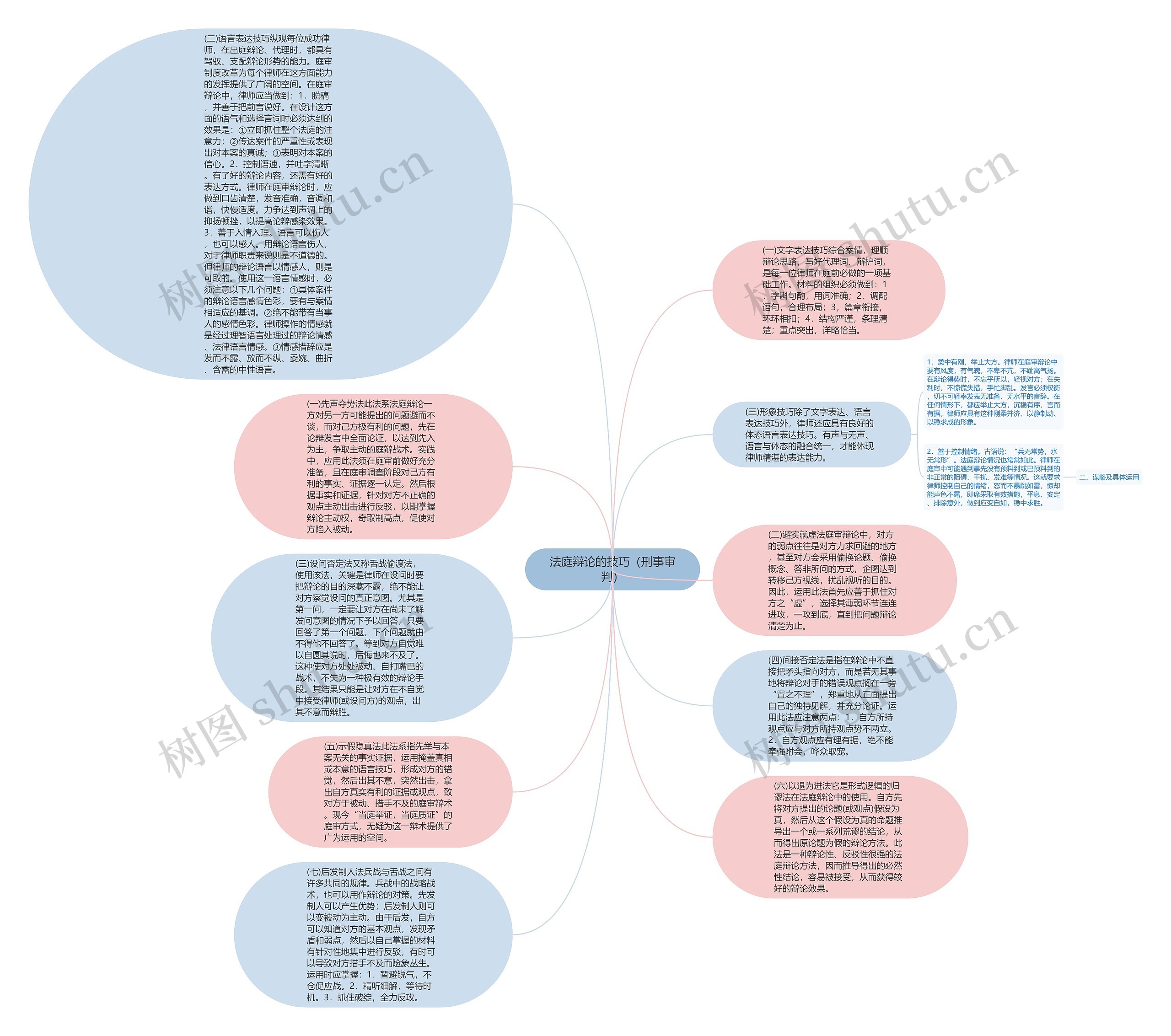 法庭辩论的技巧（刑事审判）思维导图