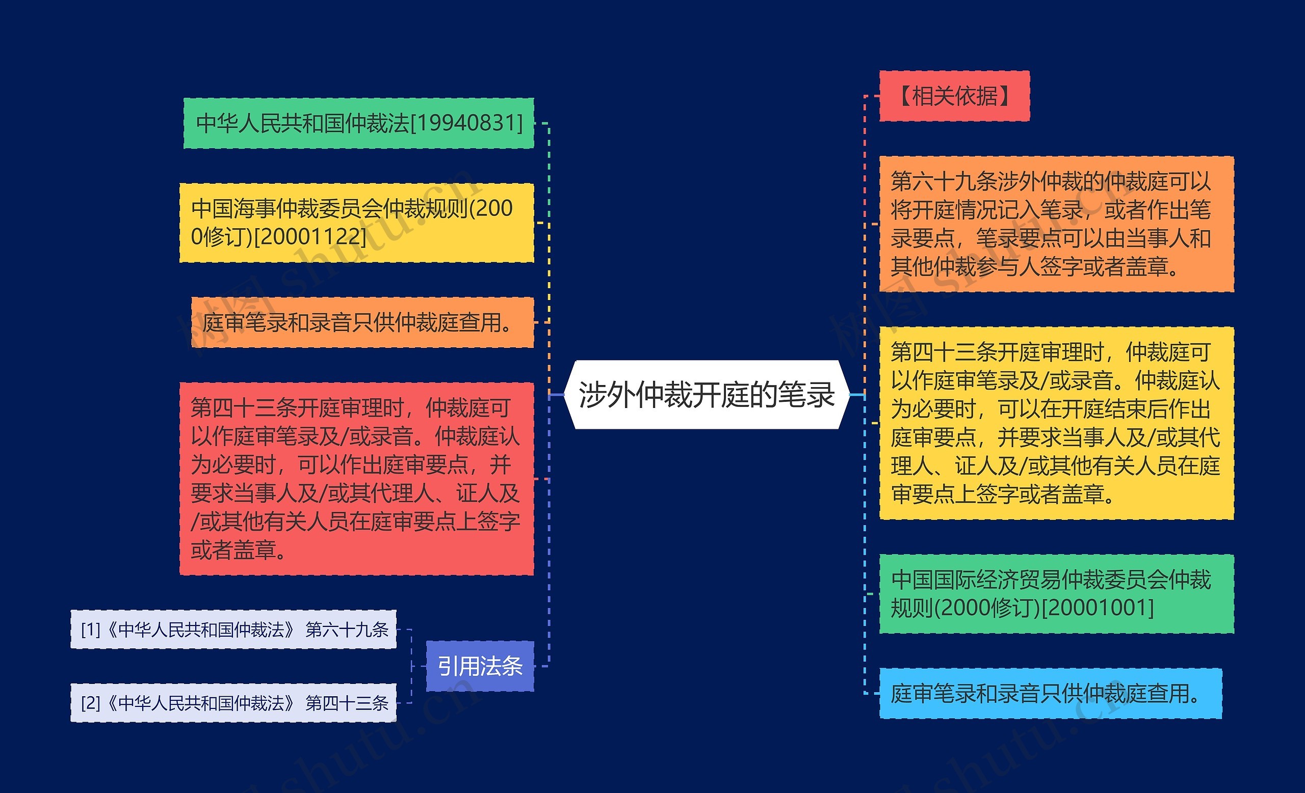 涉外仲裁开庭的笔录思维导图