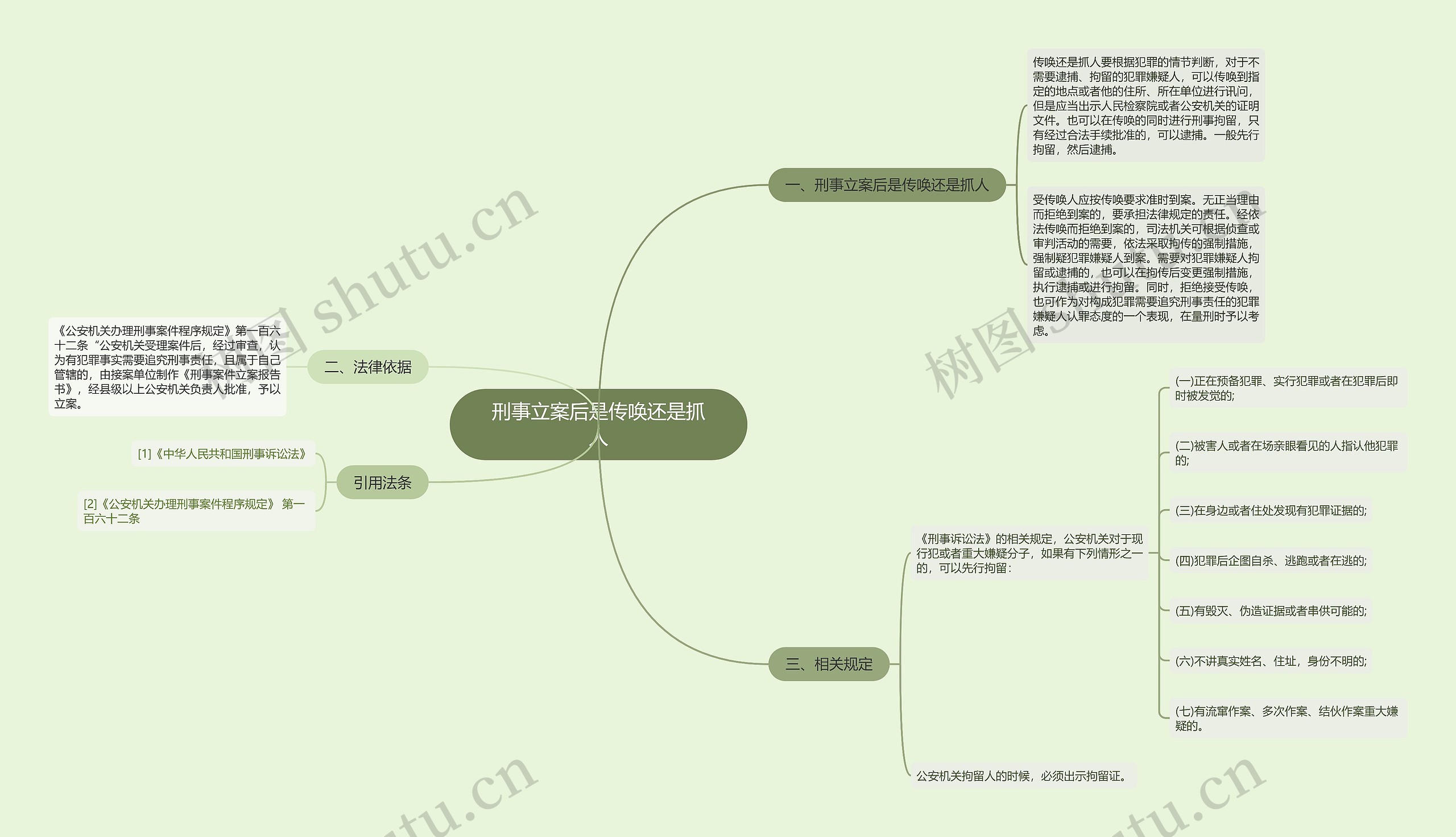 刑事立案后是传唤还是抓人思维导图