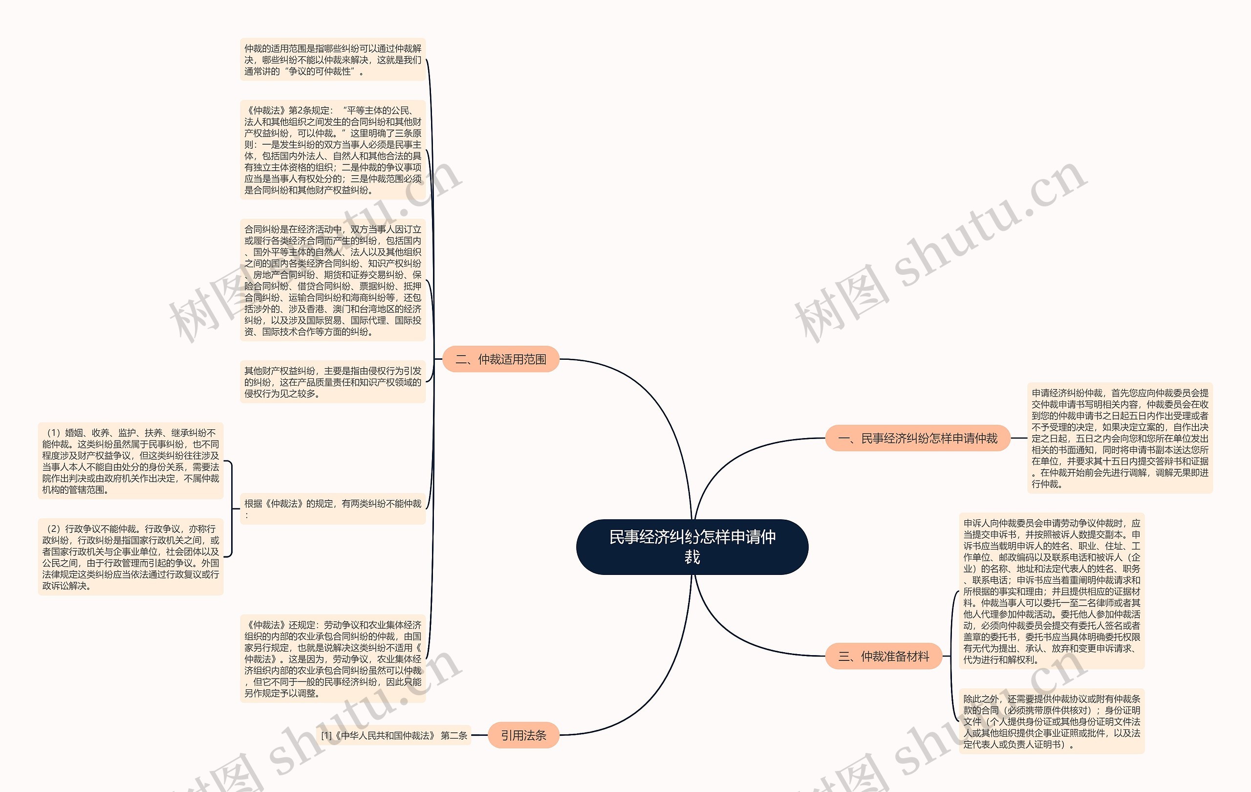 民事经济纠纷怎样申请仲裁思维导图