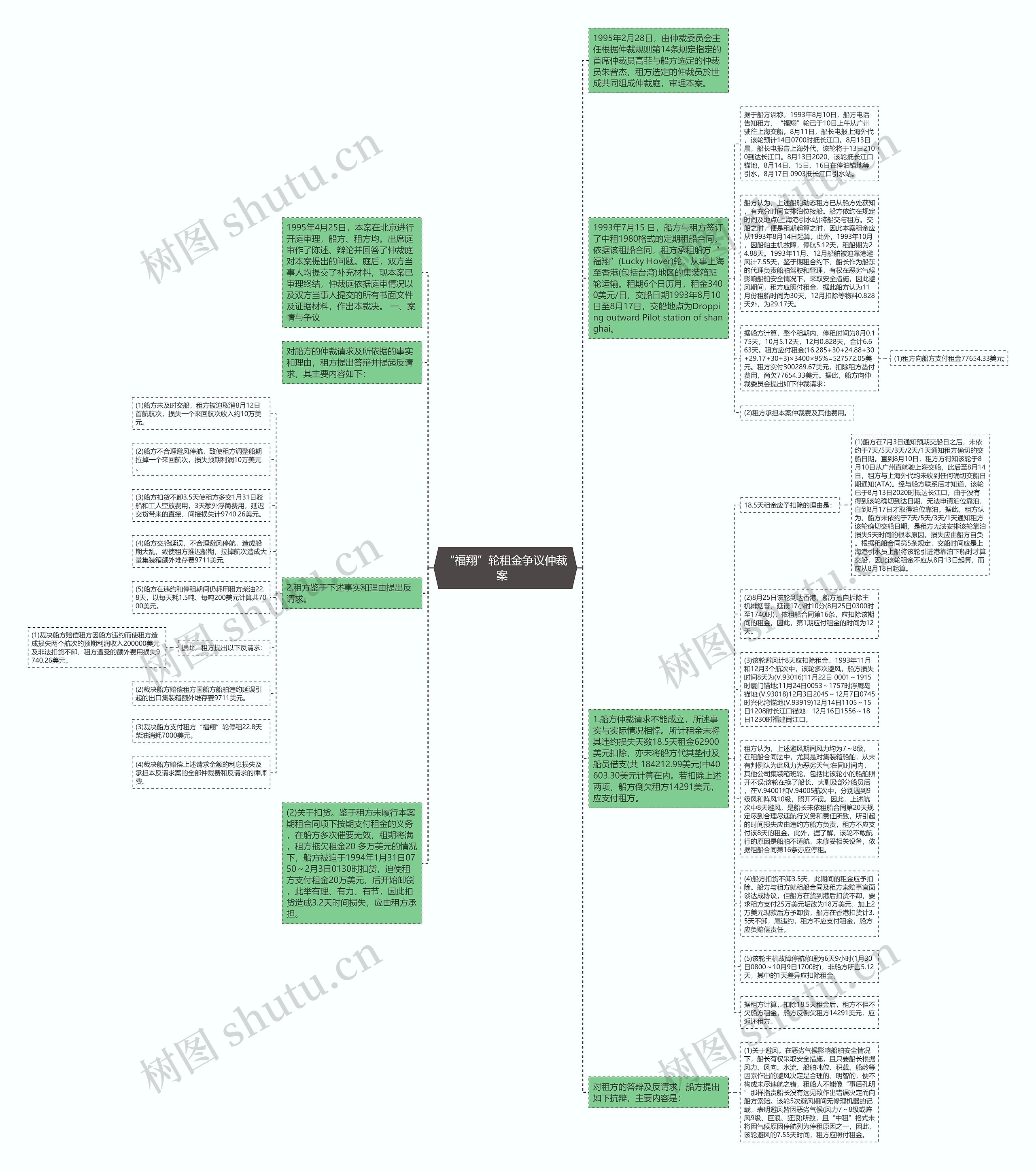 “福翔”轮租金争议仲裁案  思维导图