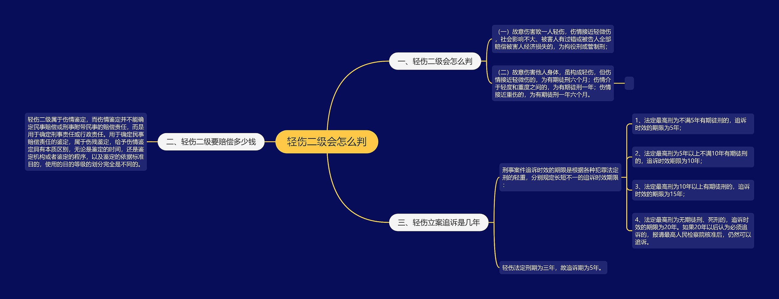 轻伤二级会怎么判思维导图