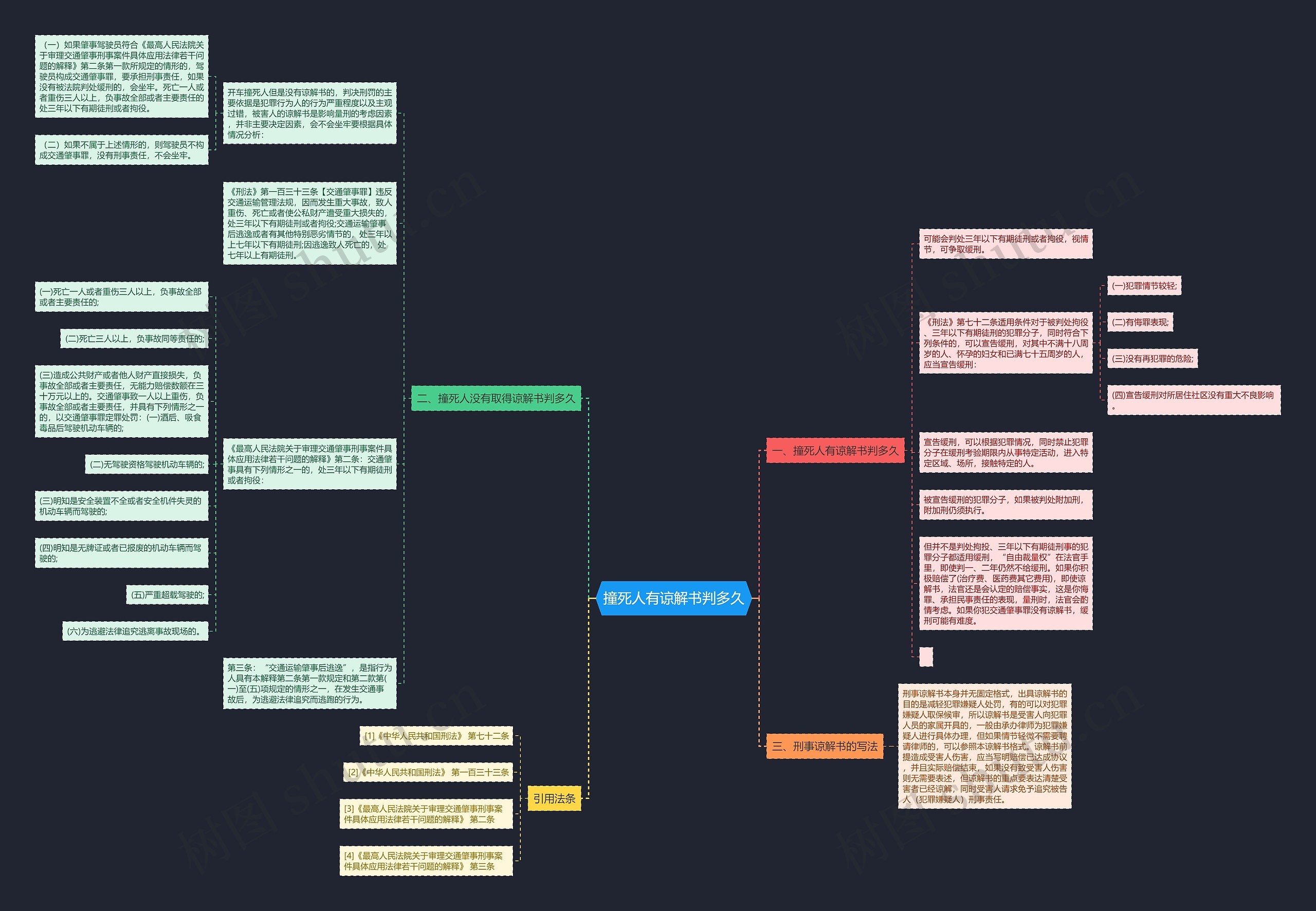 撞死人有谅解书判多久思维导图