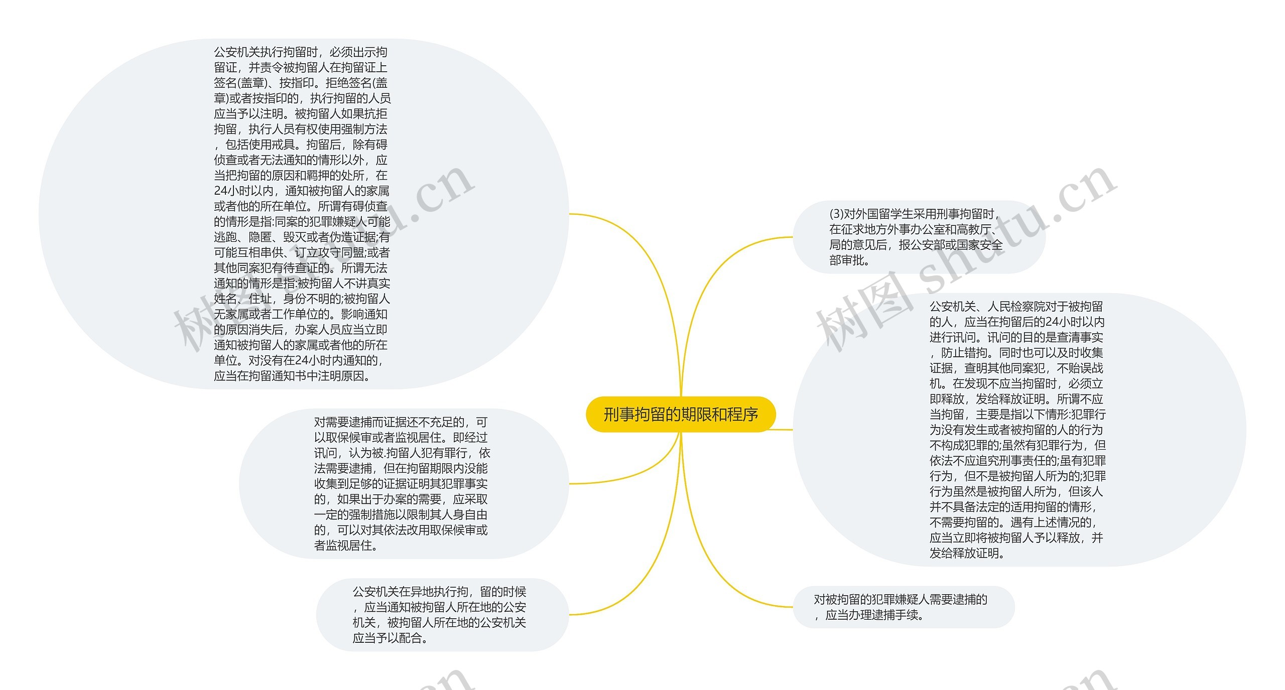 刑事拘留的期限和程序思维导图