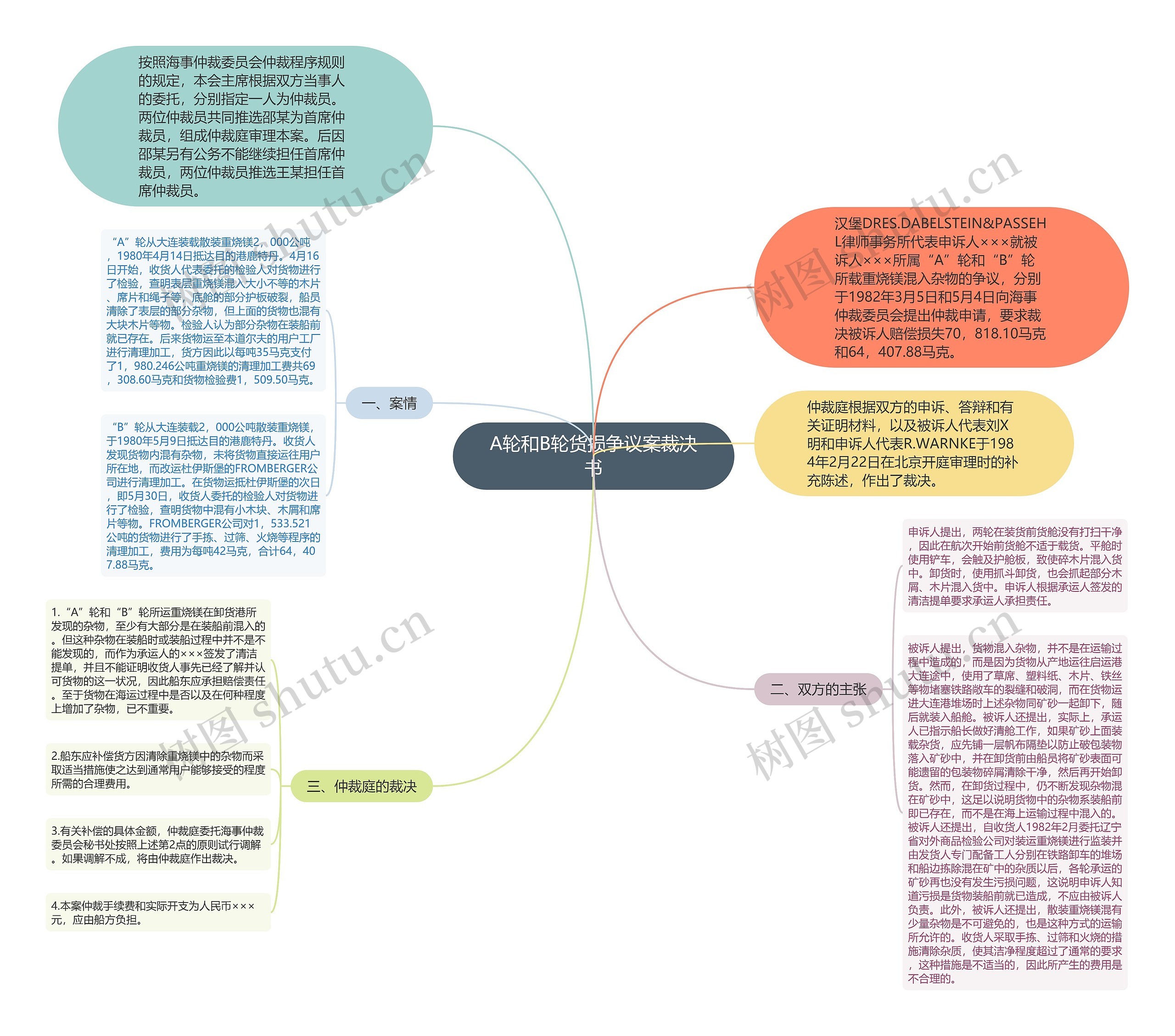 A轮和B轮货损争议案裁决书思维导图