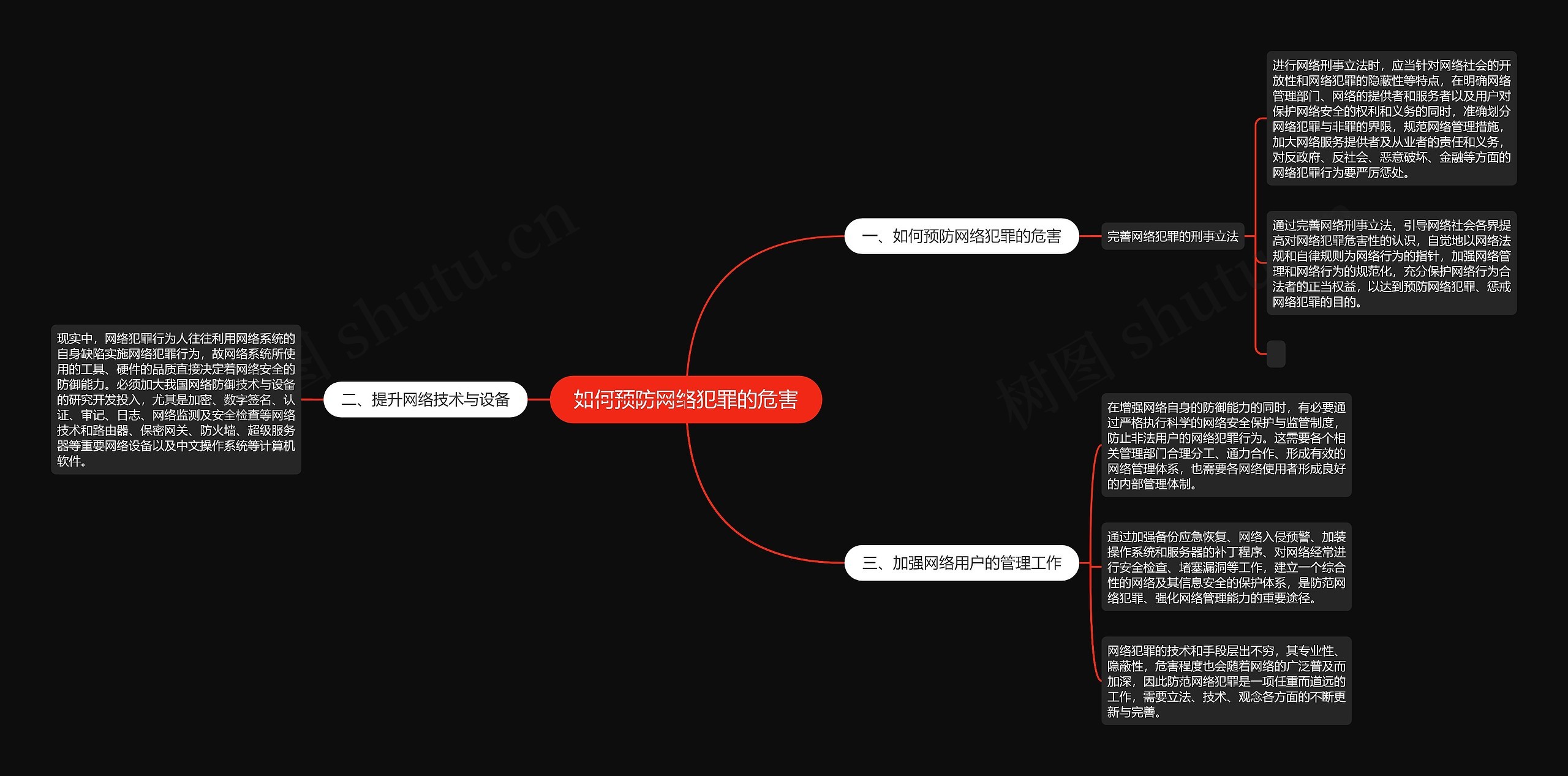 如何预防网络犯罪的危害思维导图