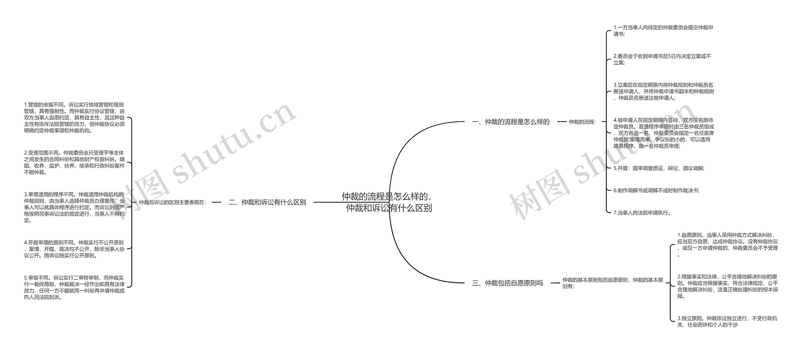 仲裁的流程是怎么样的，仲裁和诉讼有什么区别思维导图