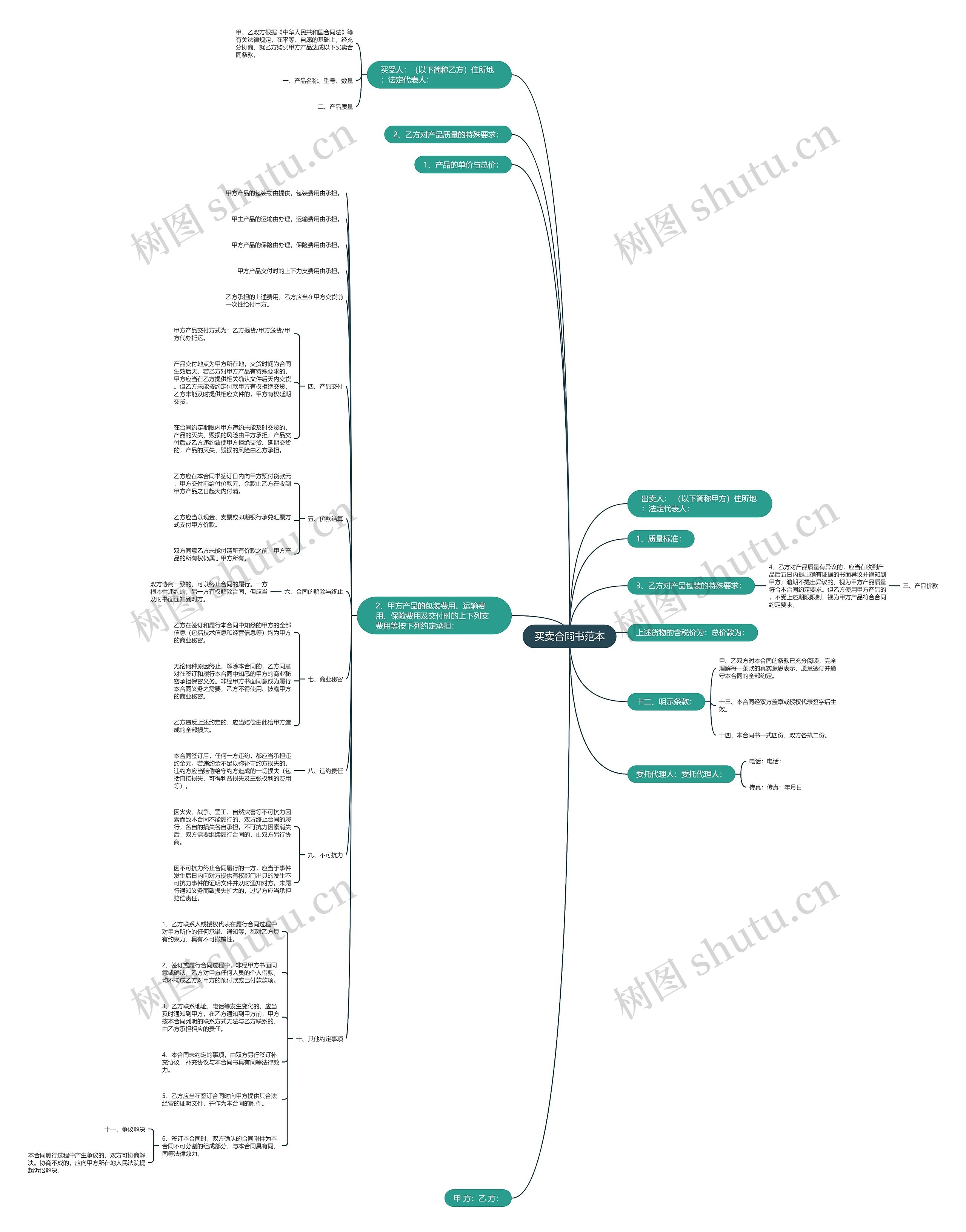买卖合同书范本思维导图