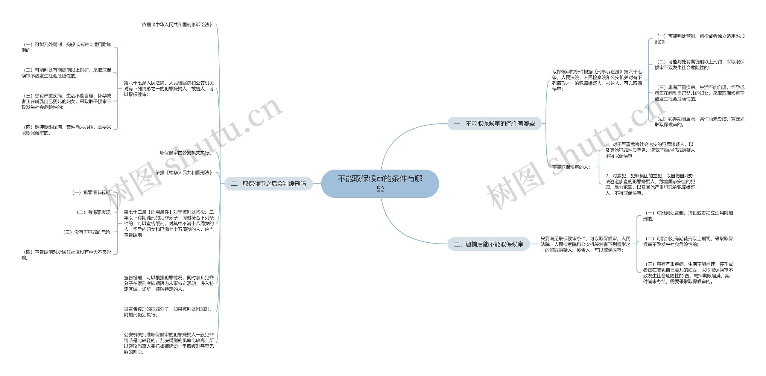 不能取保候审的条件有哪些
思维导图