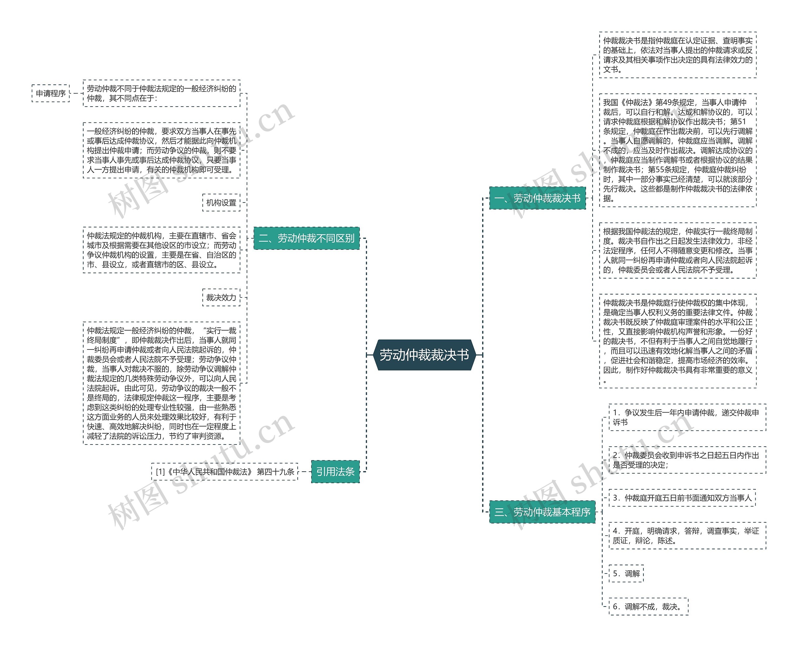 劳动仲裁裁决书思维导图