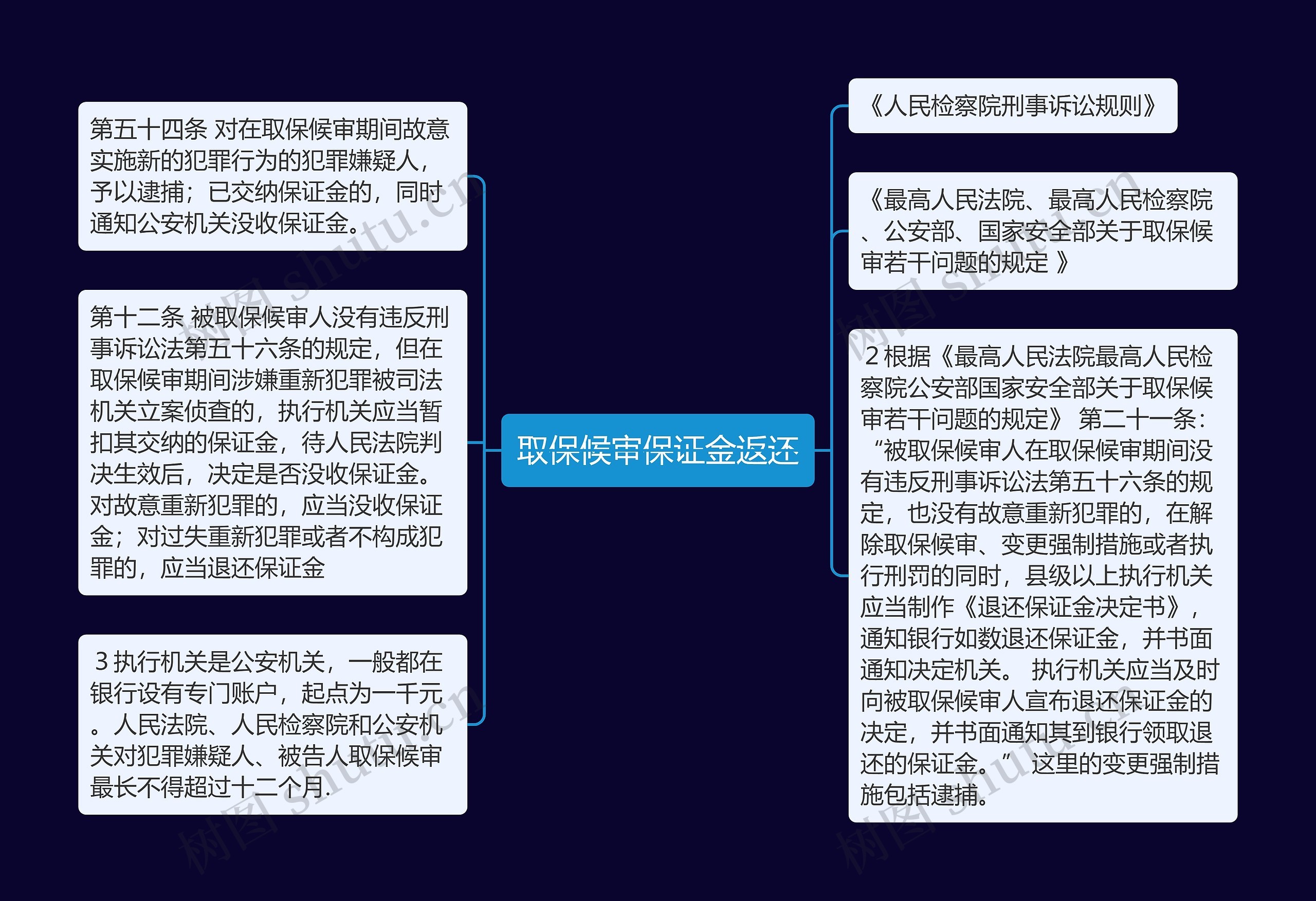 取保候审保证金返还