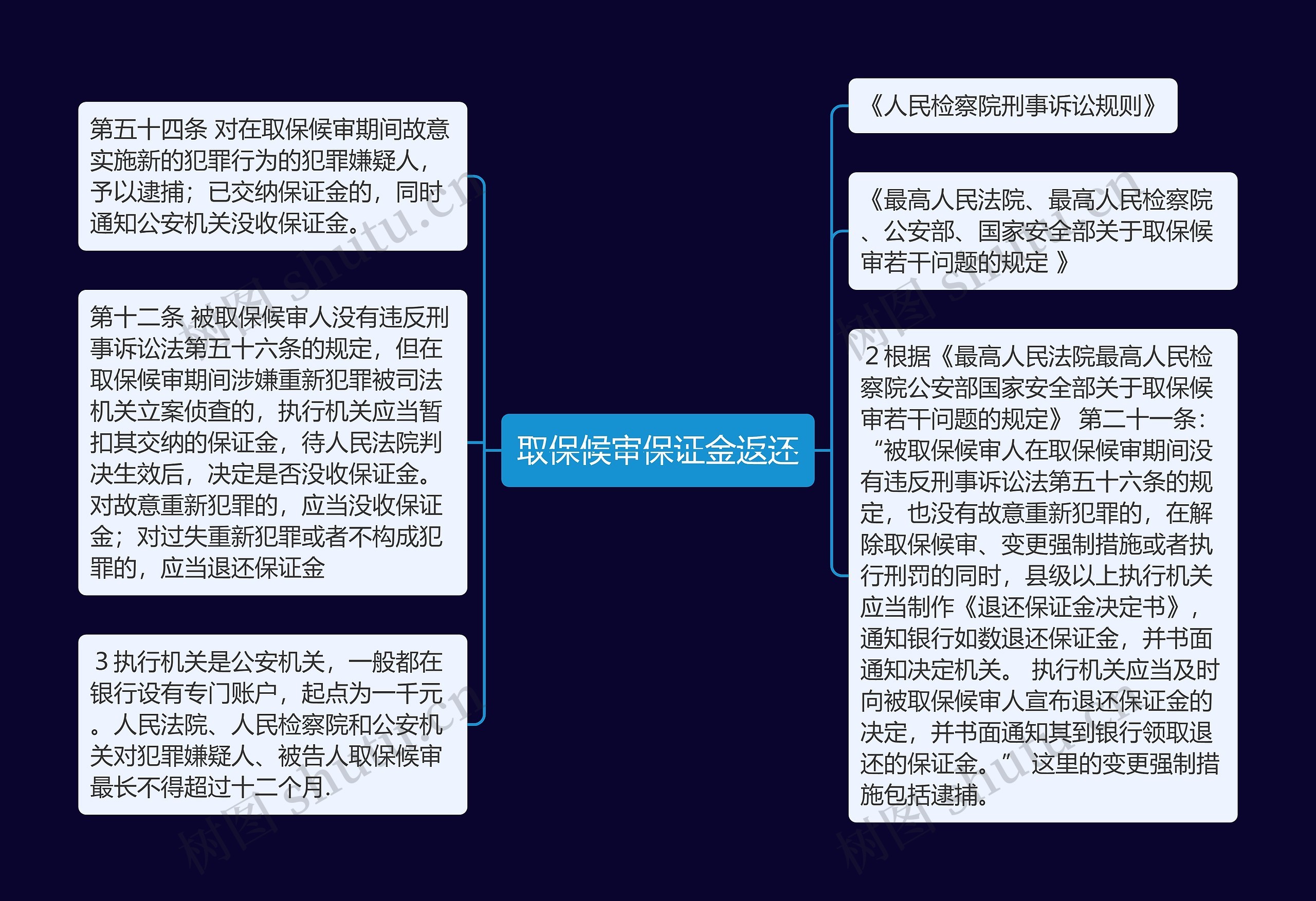 取保候审保证金返还思维导图