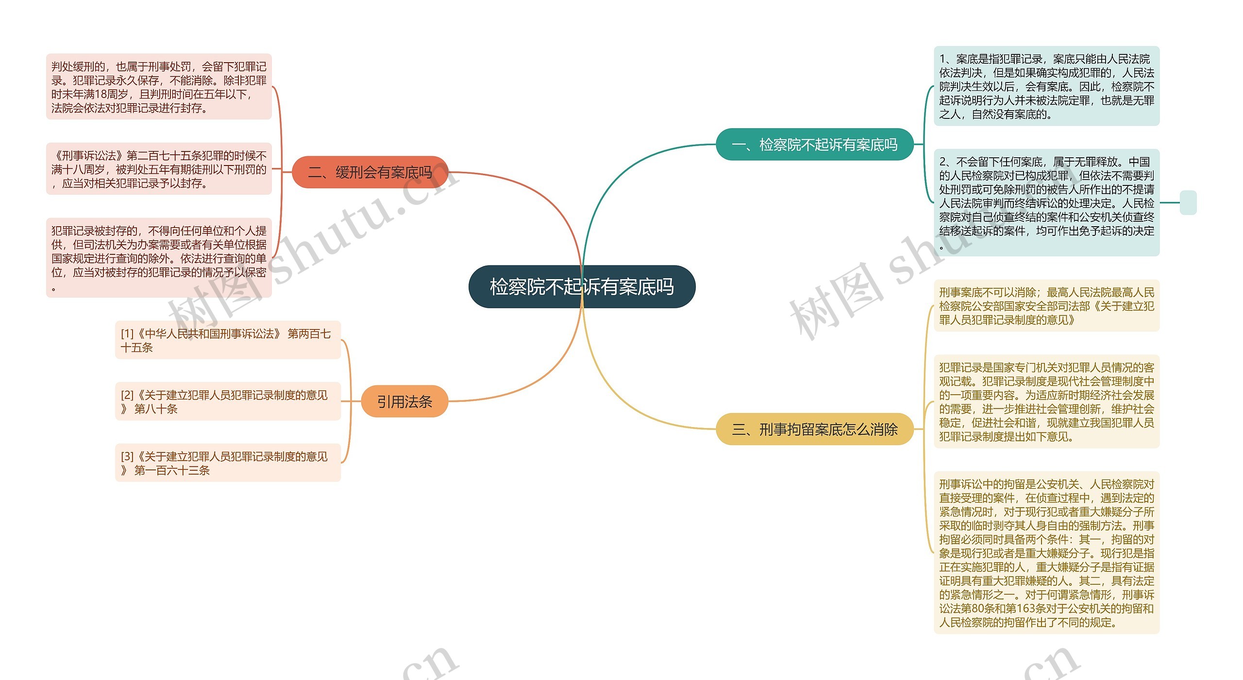 检察院不起诉有案底吗