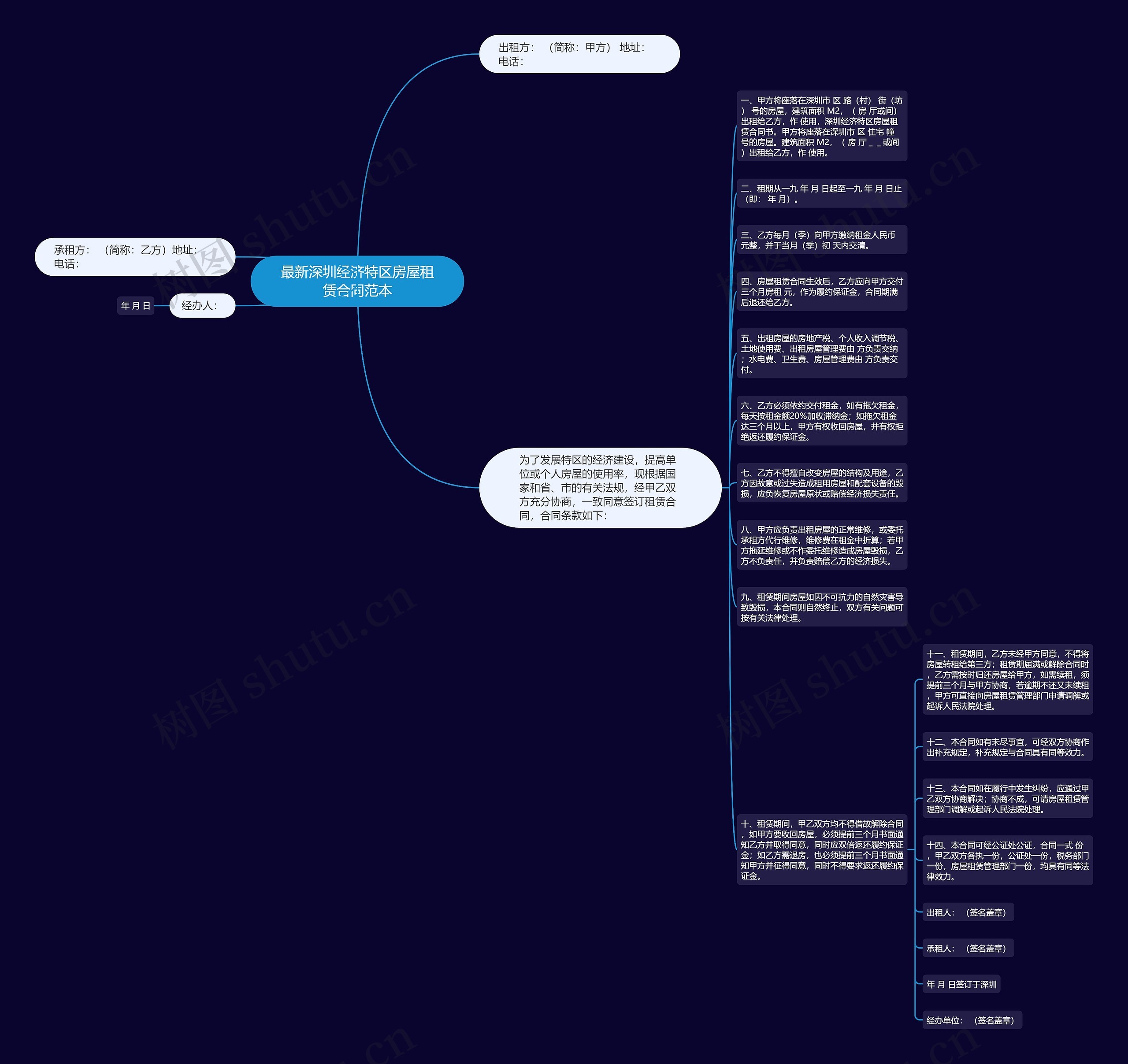 最新深圳经济特区房屋租赁合同范本思维导图