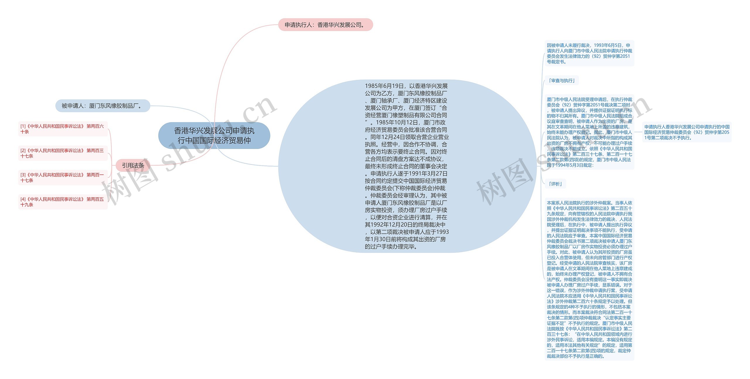 香港华兴发展公司申请执行中国国际经济贸易仲思维导图