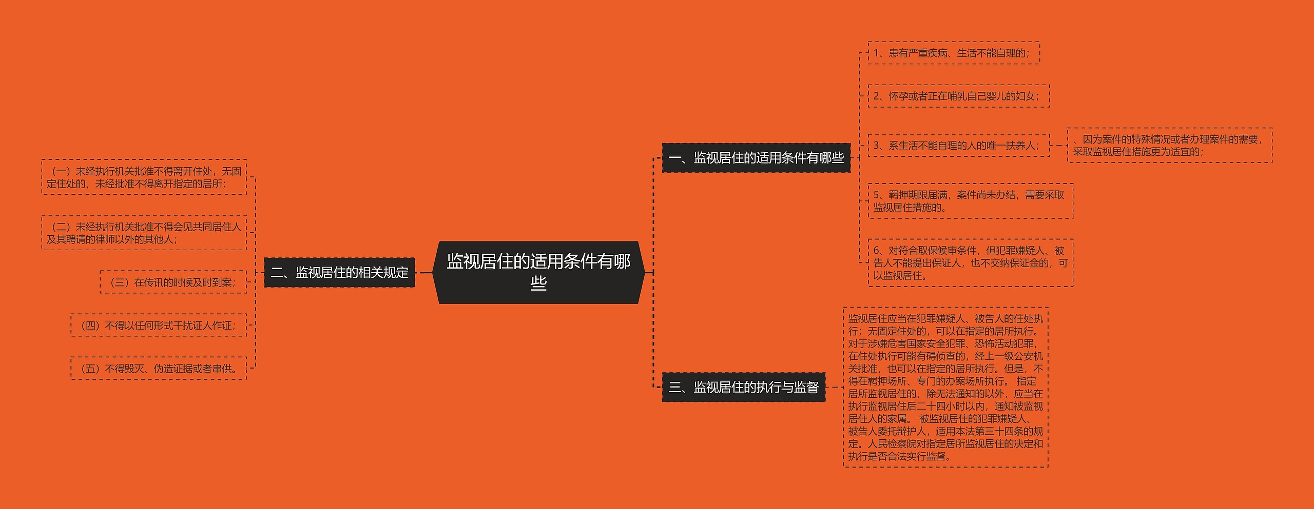 监视居住的适用条件有哪些思维导图