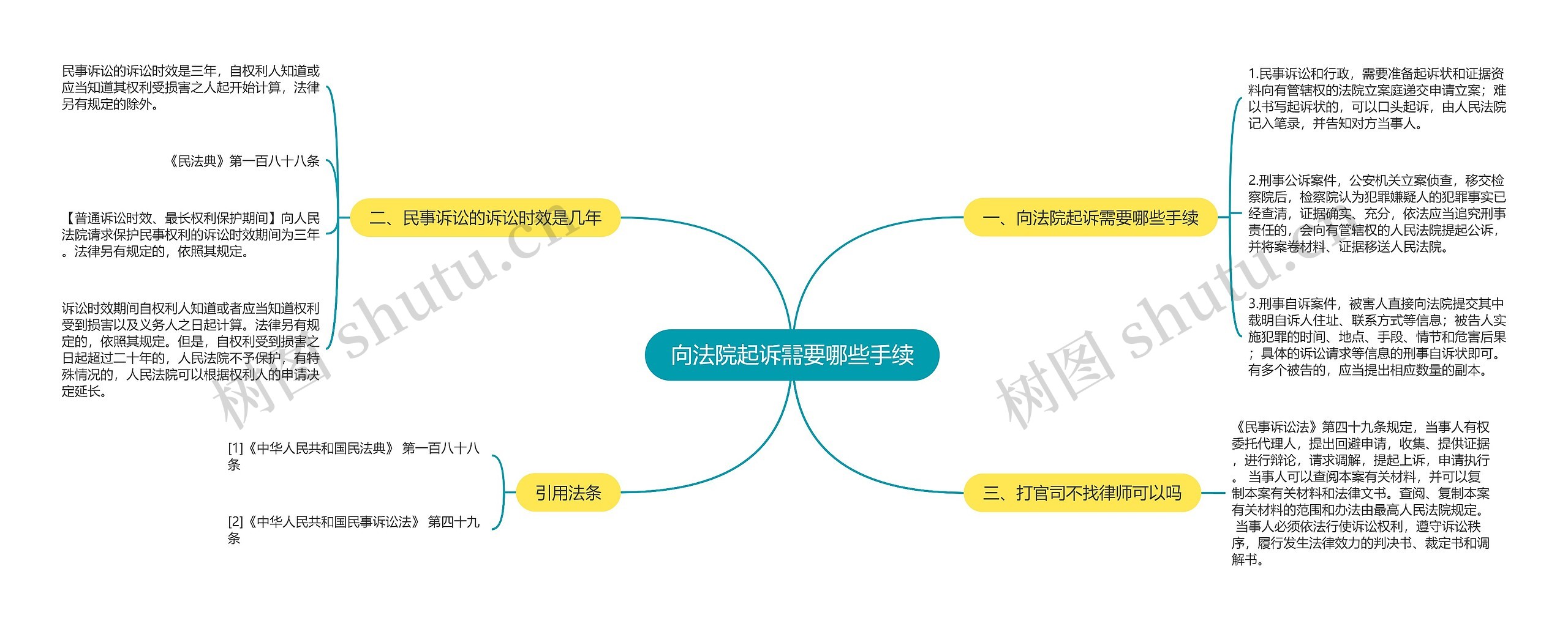 向法院起诉需要哪些手续