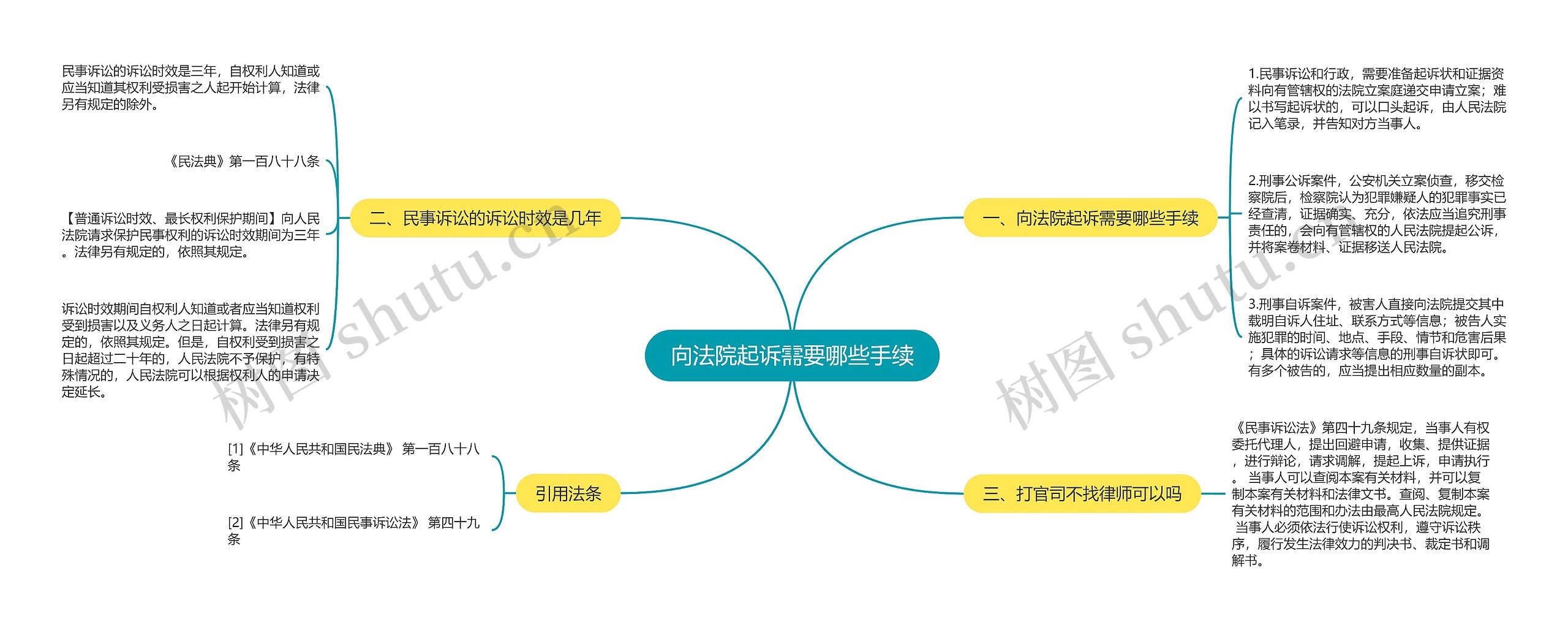 向法院起诉需要哪些手续思维导图