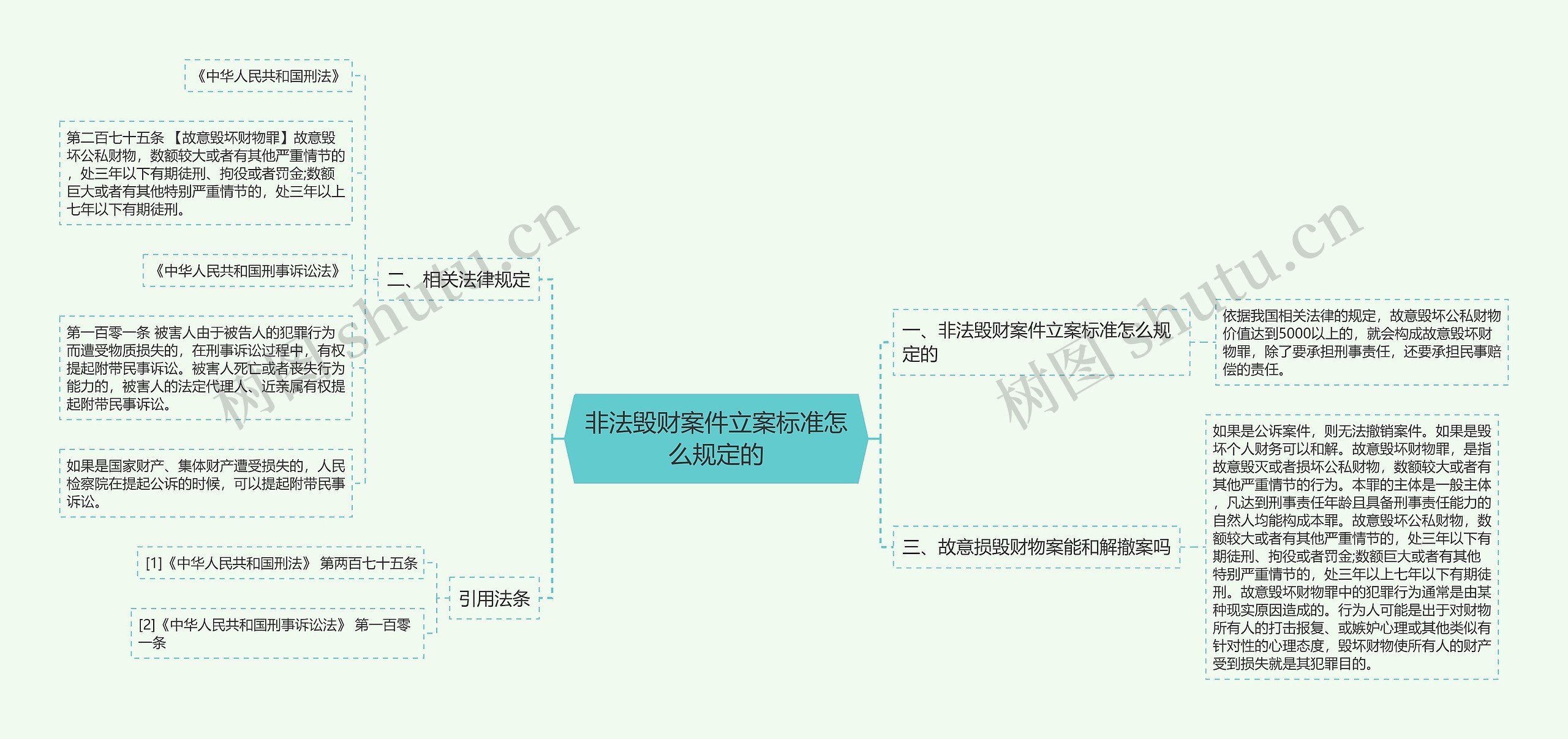 非法毁财案件立案标准怎么规定的思维导图