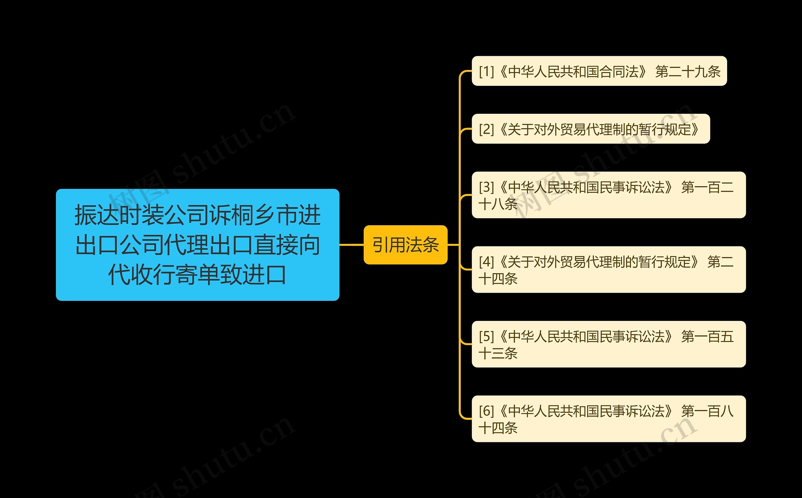 振达时装公司诉桐乡市进出口公司代理出口直接向代收行寄单致进口思维导图