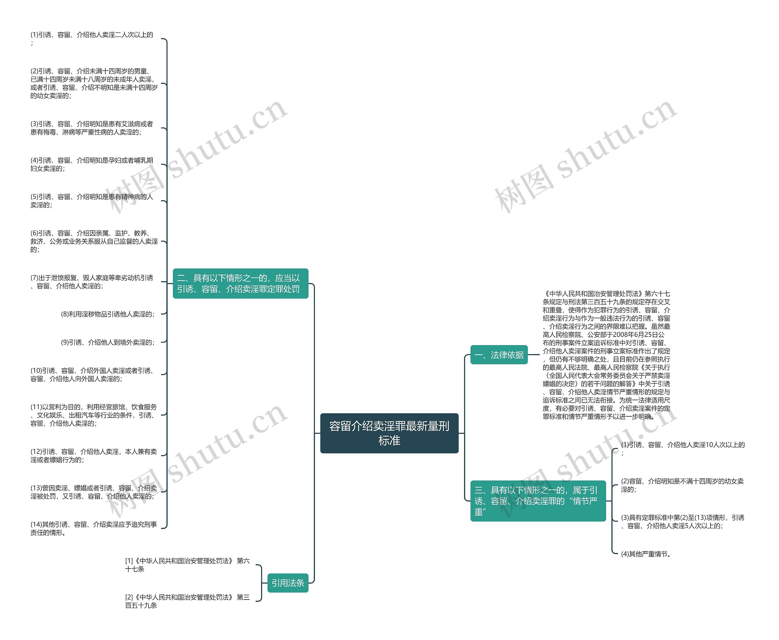 容留介绍卖淫罪最新量刑标准思维导图