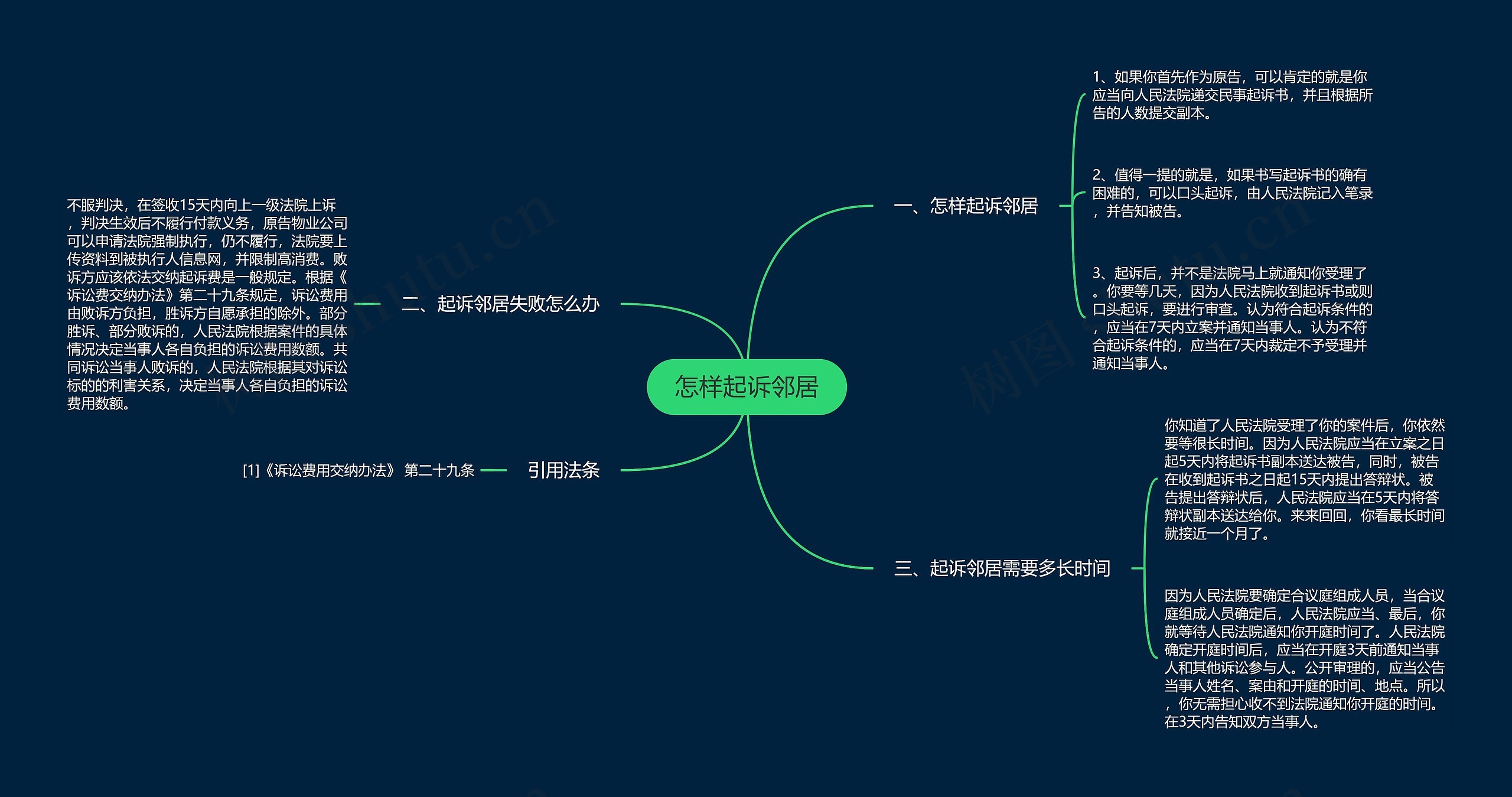 怎样起诉邻居思维导图