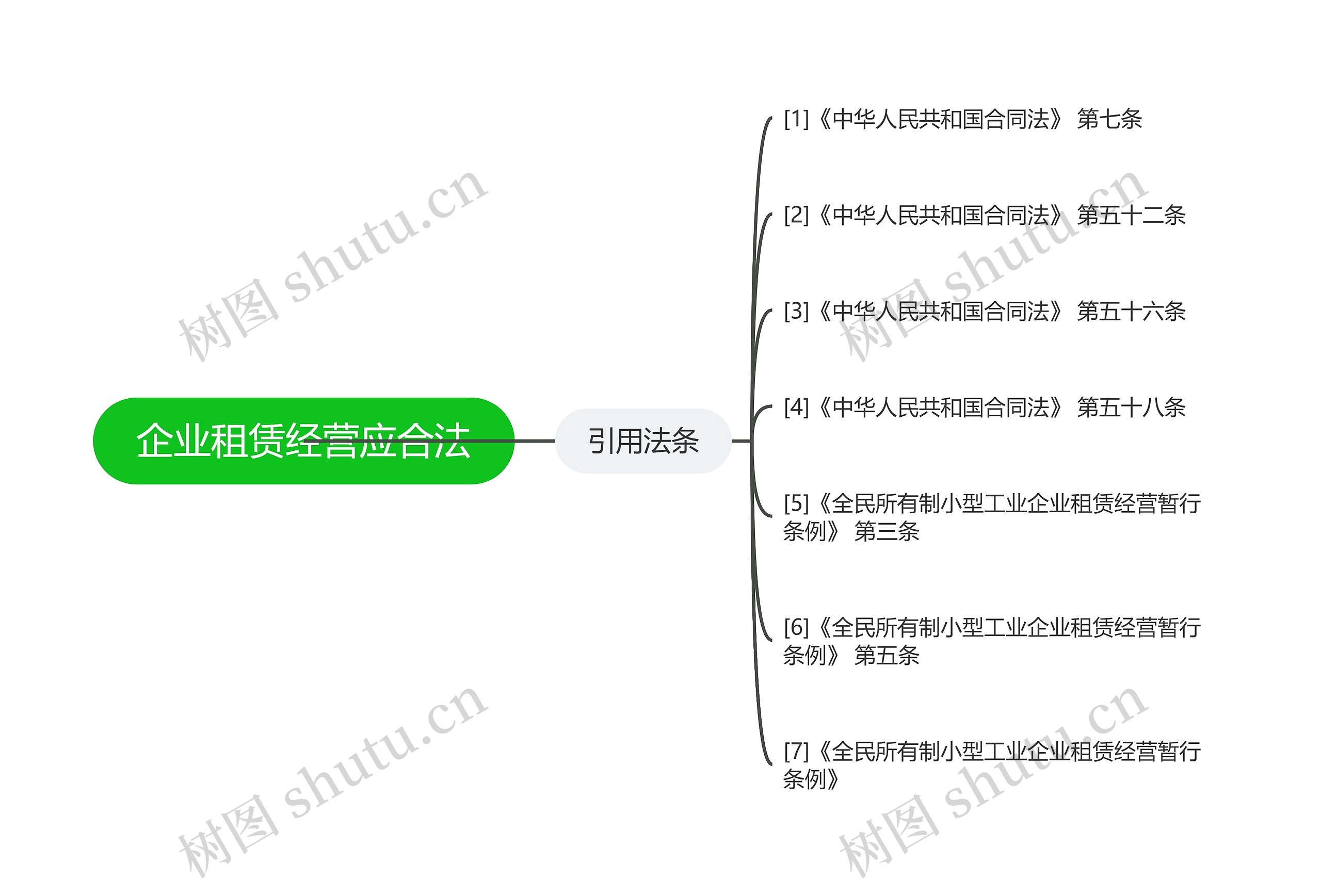 企业租赁经营应合法思维导图