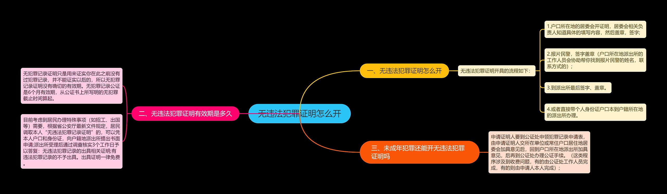 无违法犯罪证明怎么开思维导图