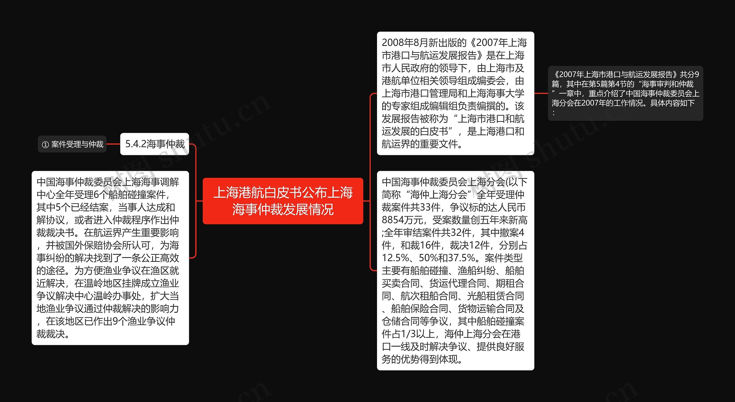 上海港航白皮书公布上海海事仲裁发展情况思维导图