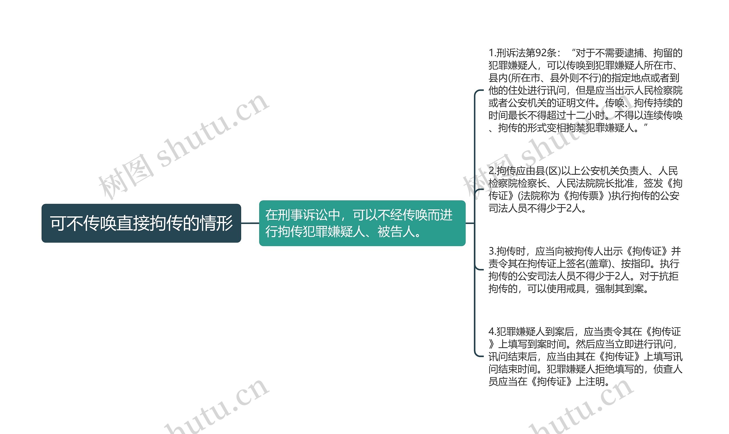 可不传唤直接拘传的情形