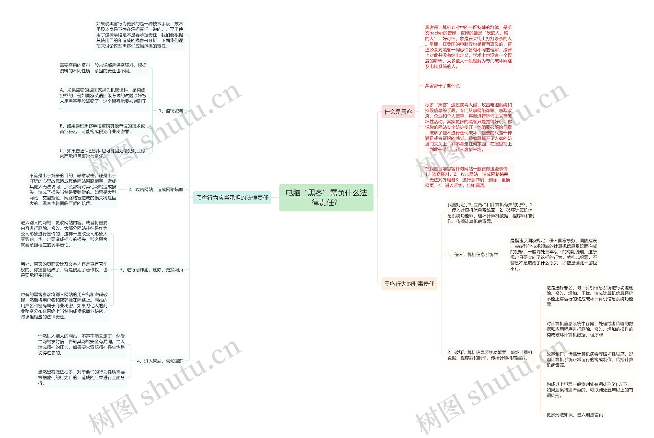 电脑“黑客”需负什么法律责任？思维导图