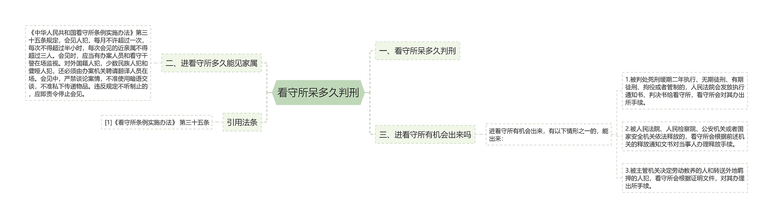 看守所呆多久判刑思维导图