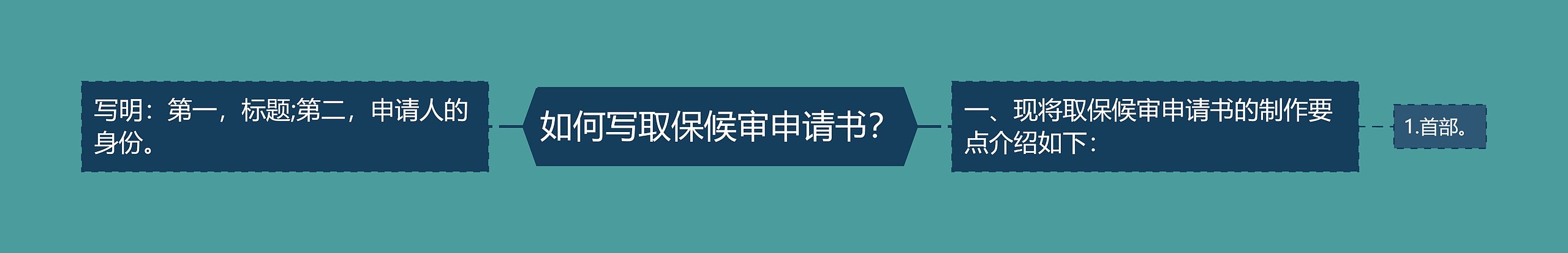 如何写取保候审申请书？思维导图