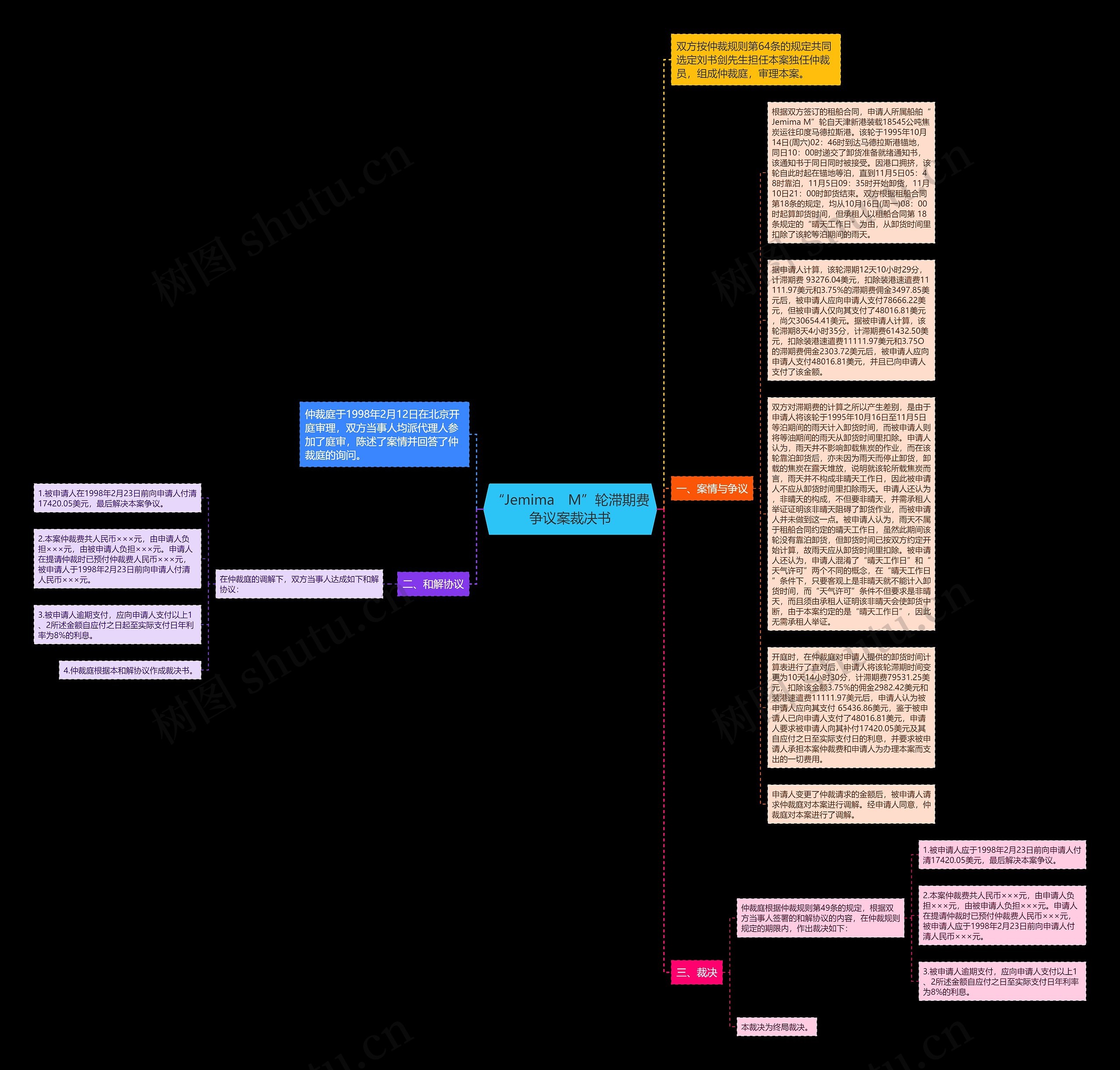“Jemima　M”轮滞期费争议案裁决书思维导图