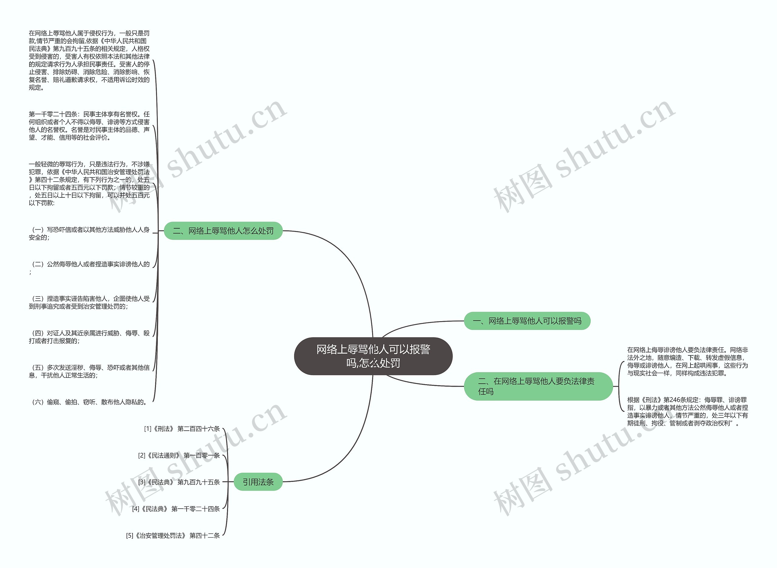 网络上辱骂他人可以报警吗,怎么处罚思维导图