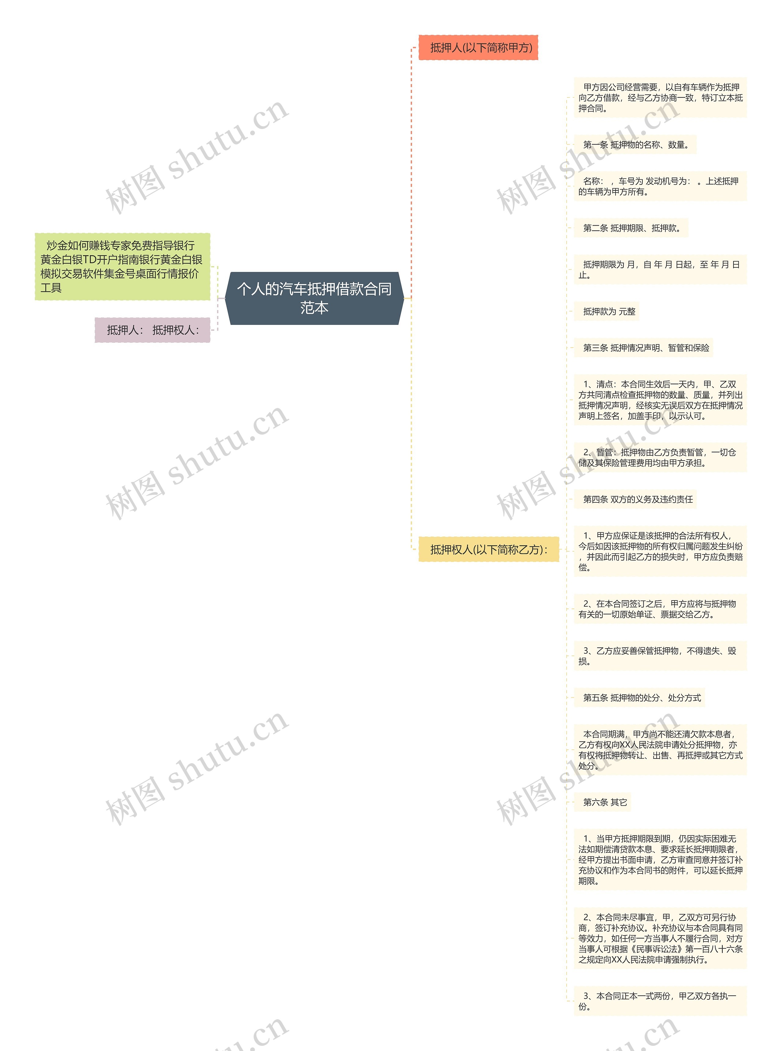 个人的汽车抵押借款合同范本思维导图