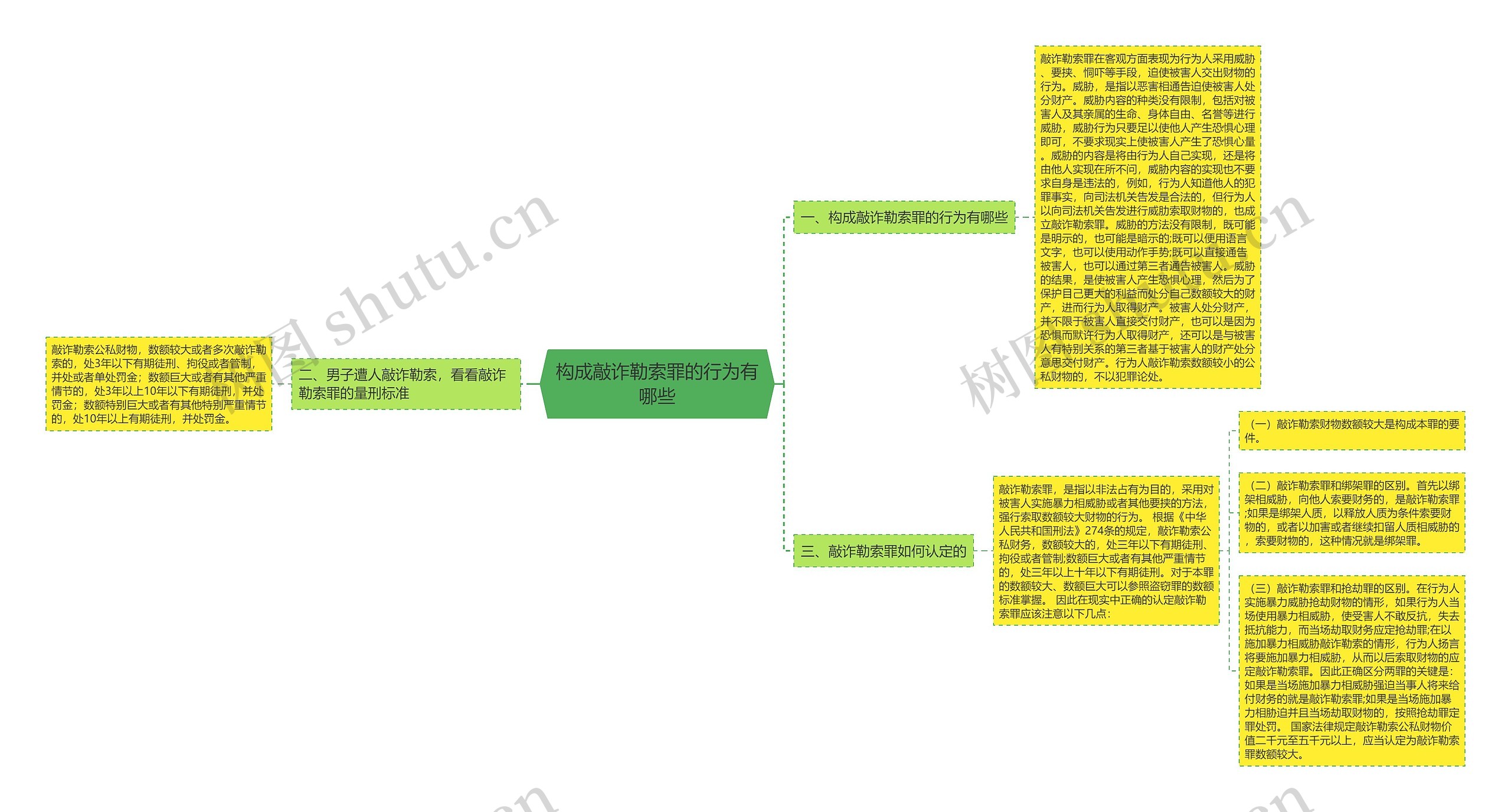 构成敲诈勒索罪的行为有哪些思维导图