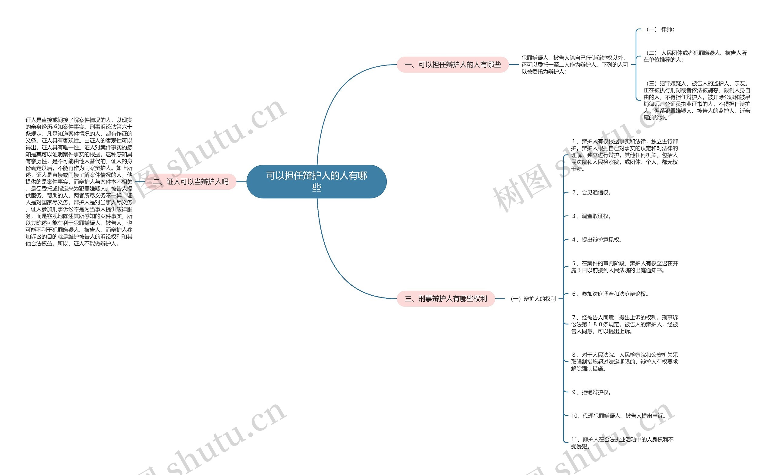 可以担任辩护人的人有哪些思维导图