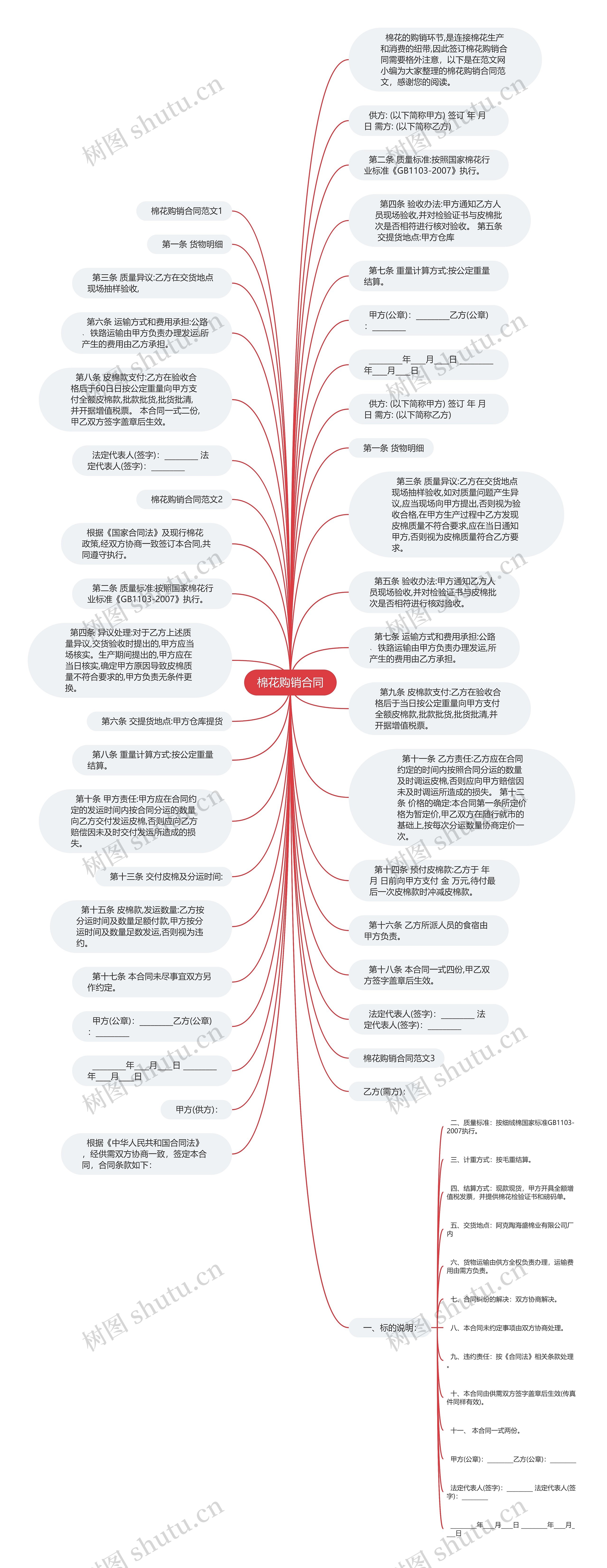 棉花购销合同思维导图